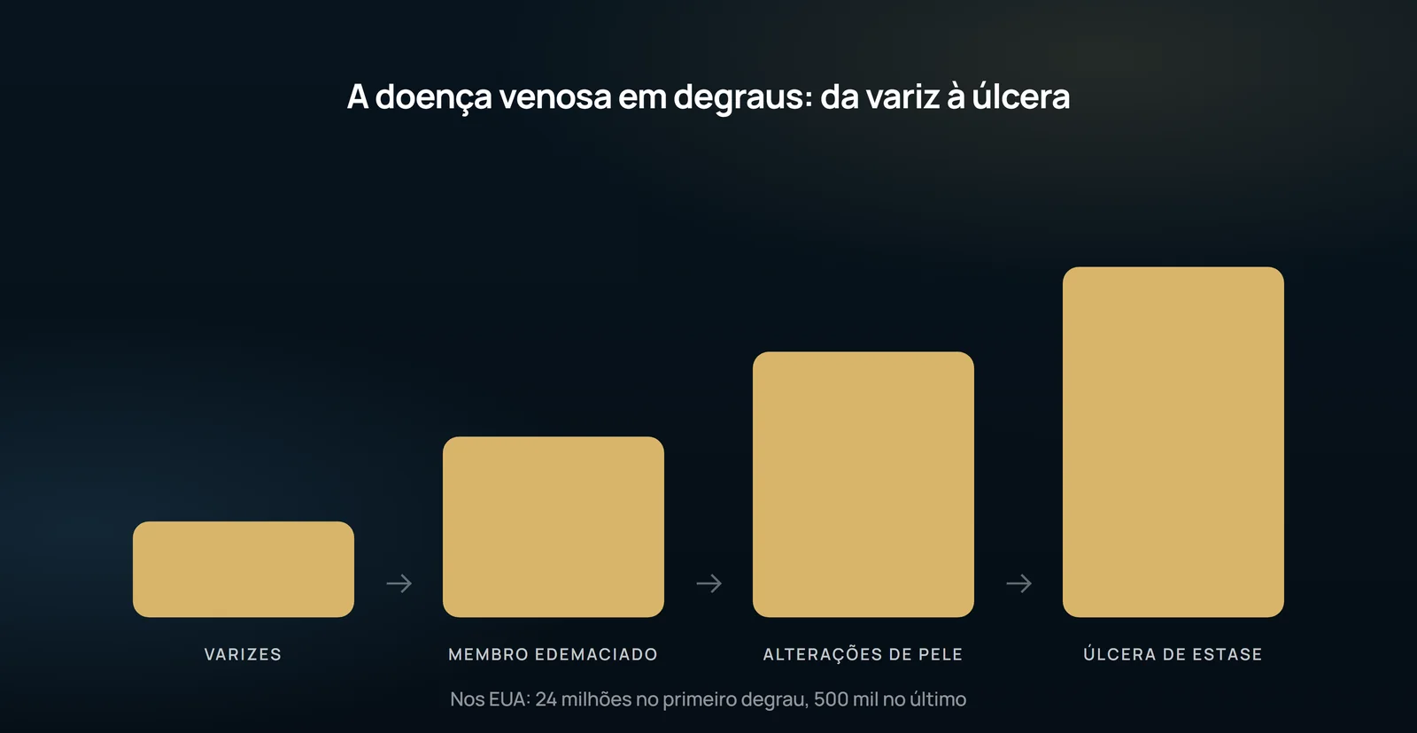 Os degraus são a mesma doença em ordem de gravidade — e o número de pacientes caminha na direção oposta: quanto mais alto o degrau, menos gente nele.