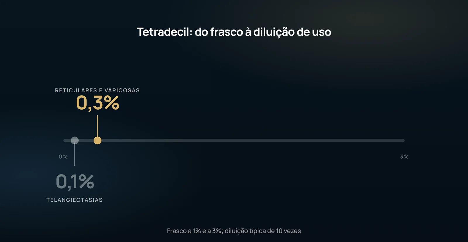 Na mesma régua, a concentração do frasco e a concentração que entra na veia: a distância entre as duas marcas é a diluição.