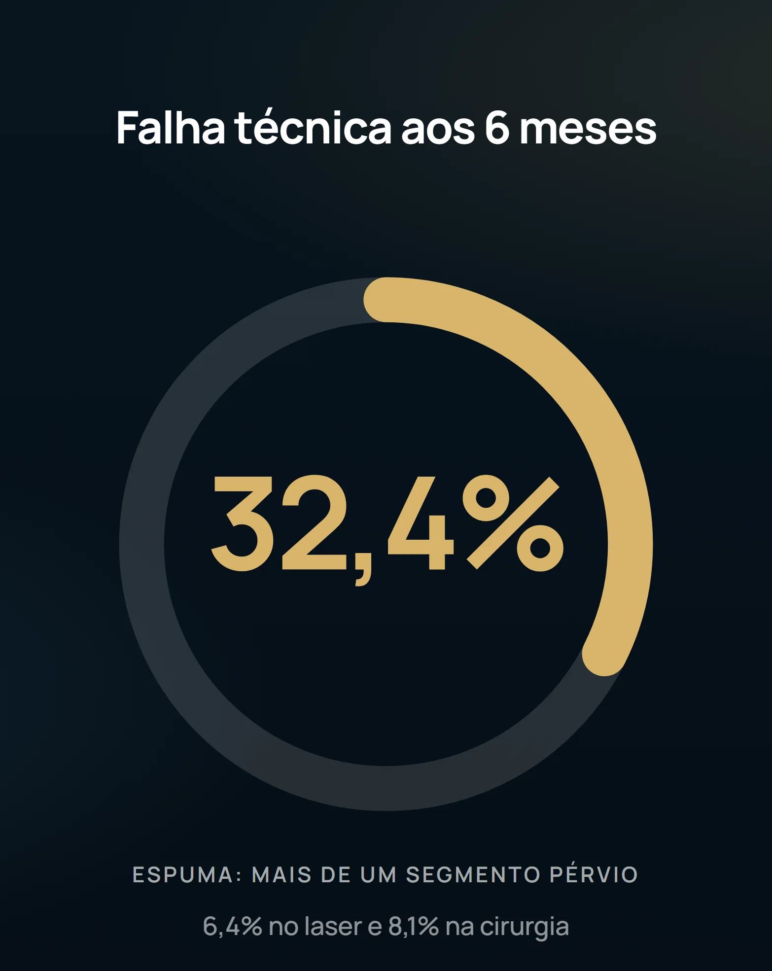 O anel mede a falha do braço da espuma — mais de um segmento pérvio — no mesmo duplex de 6 meses em que o questionário de qualidade de vida não separou os grupos.