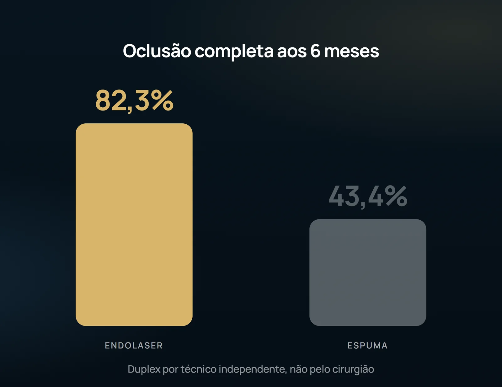 O desenho põe as duas barras lado a lado: 82,3% de oclusão completa aos 6 meses com o endolaser contra 43,4% com a espuma. É essa distância que some quando se olha apenas o questionário de qualidade de vida.