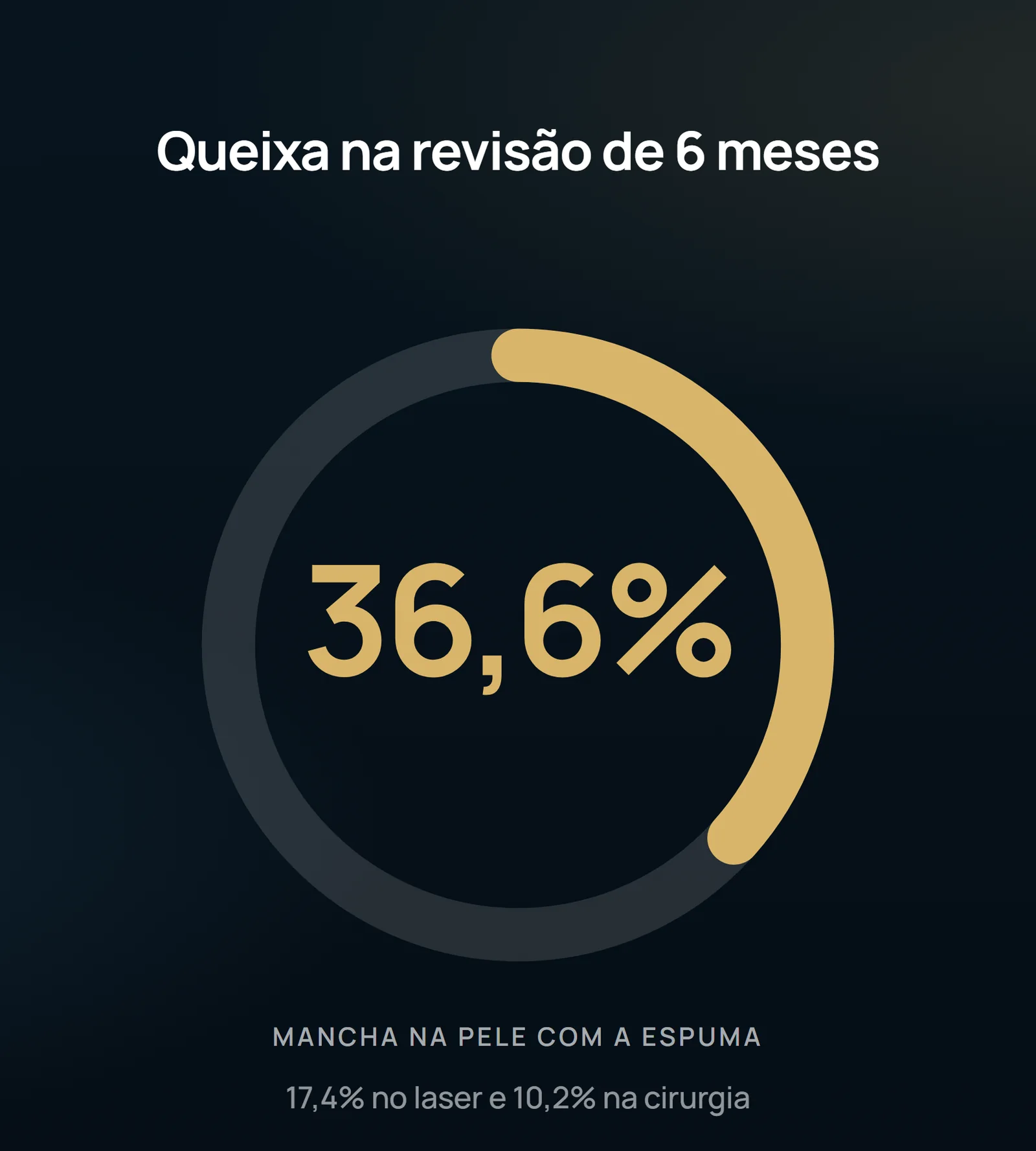 A mancha na pele é a queixa que mais separa os braços na revisão de 6 meses, e ela pesa justamente no braço que também ocluiu menos.