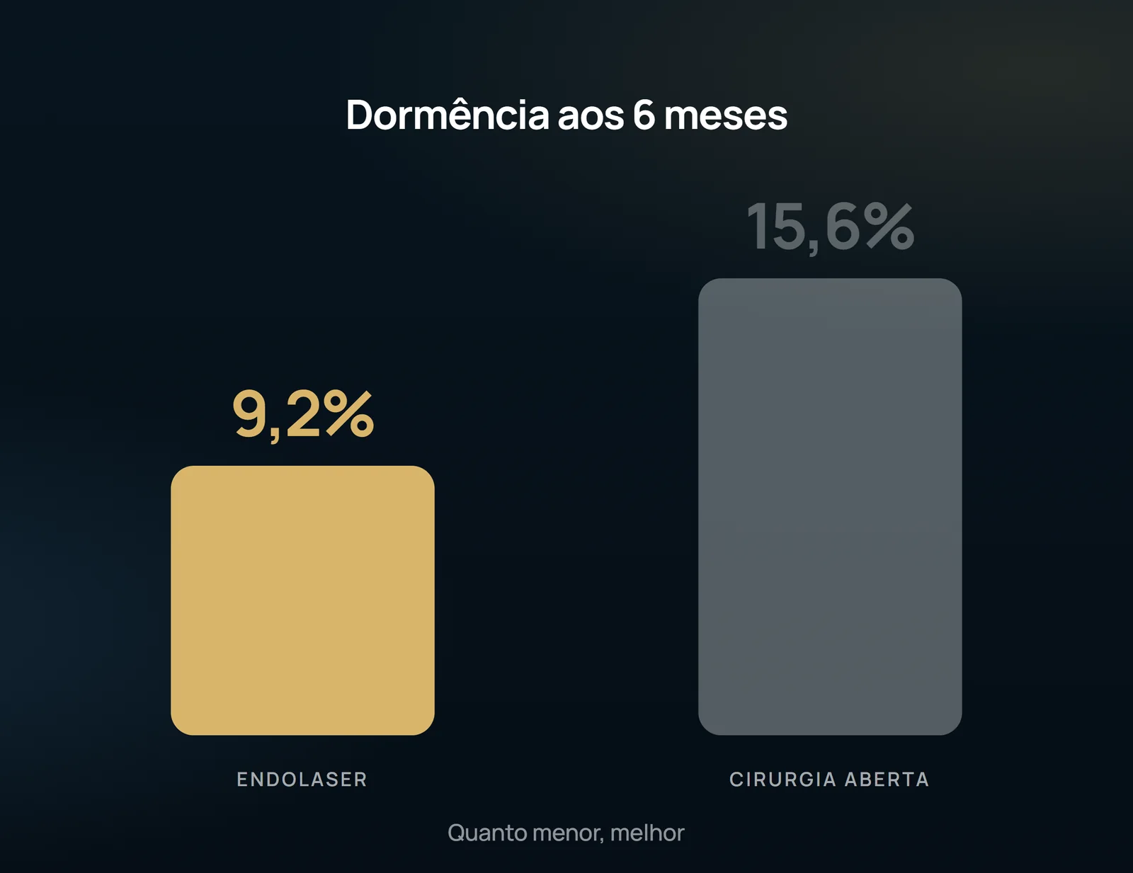 A arte isola a dormência aos 6 meses: 9,2% no endolaser contra 15,6% na cirurgia aberta. Aqui a barra menor é a melhor, e quem fica com ela é o laser.