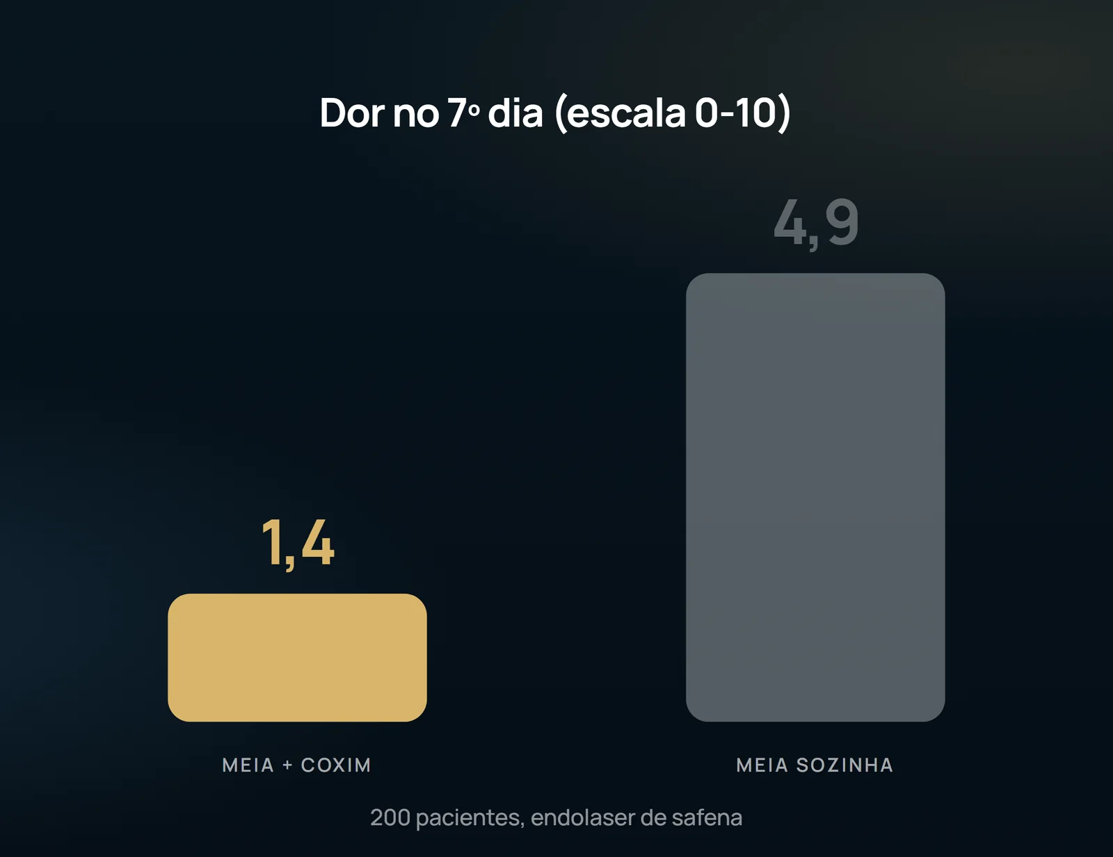 La puntuación de dolor al séptimo día, en el grupo que usó la almohadilla sobre la vena tratada y en el que usó la misma media sola, en los 200 pacientes aleatorizados tras endoláser. La media no cambia entre los brazos — cambia el punto donde se concentra la presión.