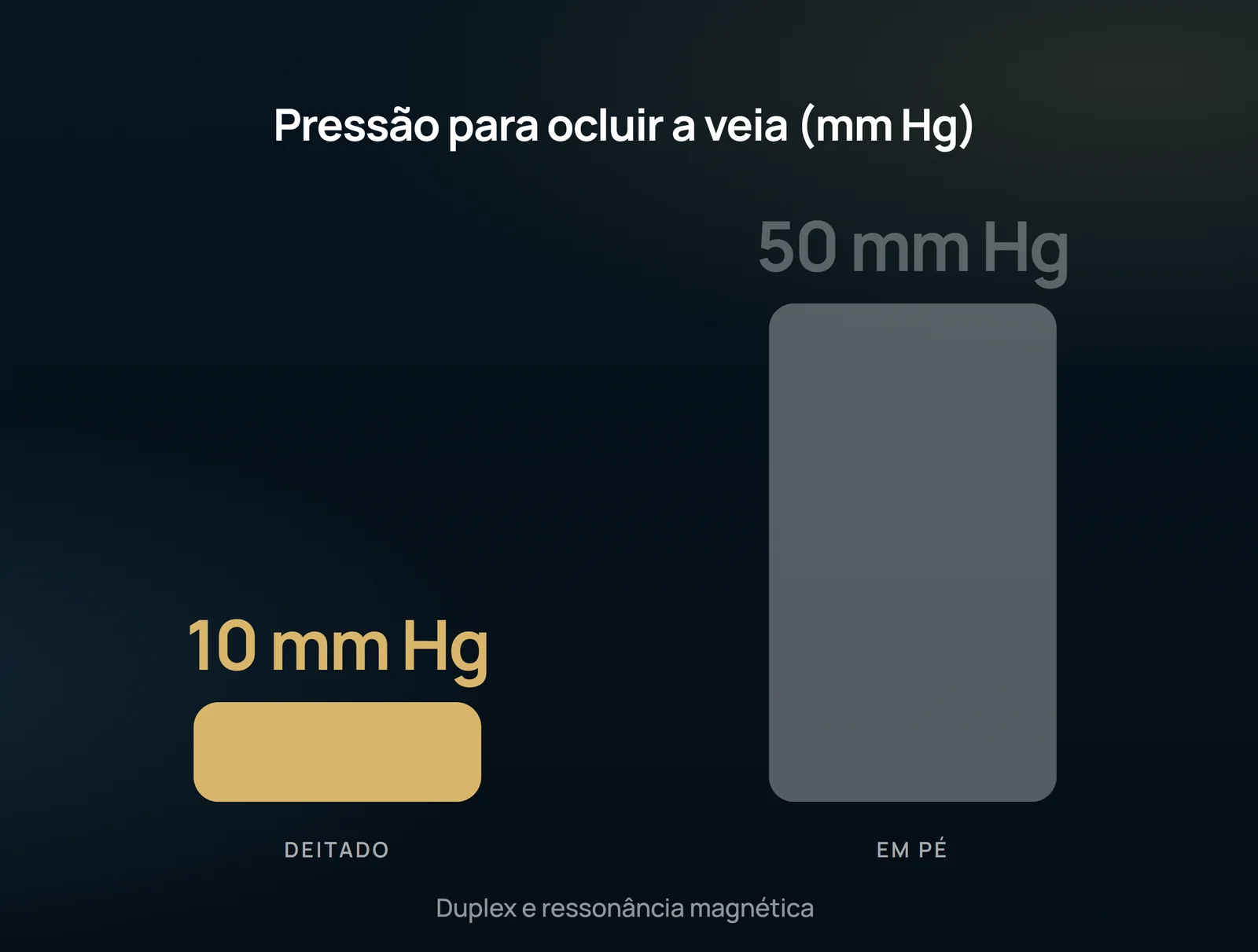 Acostado, poca presión externa basta para cerrar la safena; de pie, la columna de sangre exige varias veces más. El dibujo muestra por qué la misma media entrega resultados distintos según la posición del cuerpo.