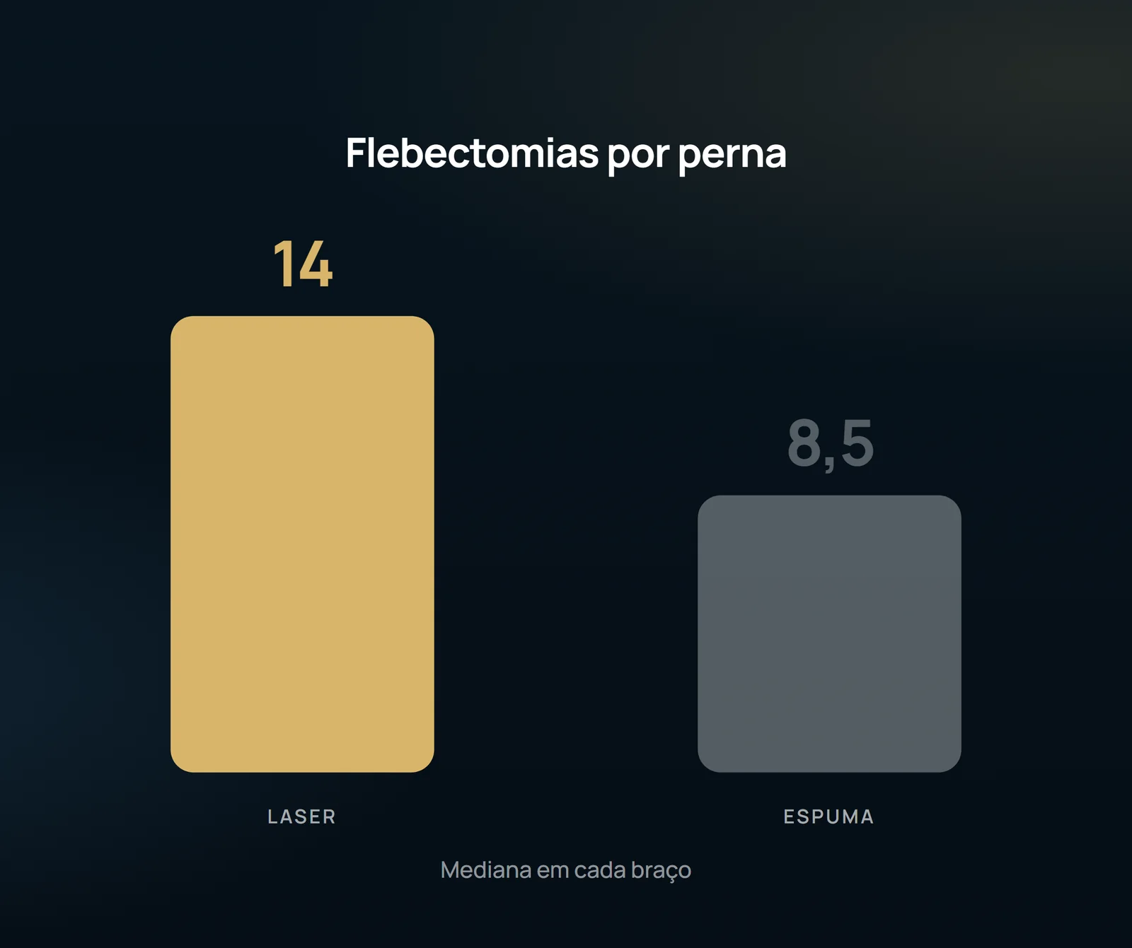 O desenho põe lado a lado a mediana de flebectomias no braço a laser e no braço de espuma. A diferença mostra que os custos publicados não são do mesmo pacote de tratamento.