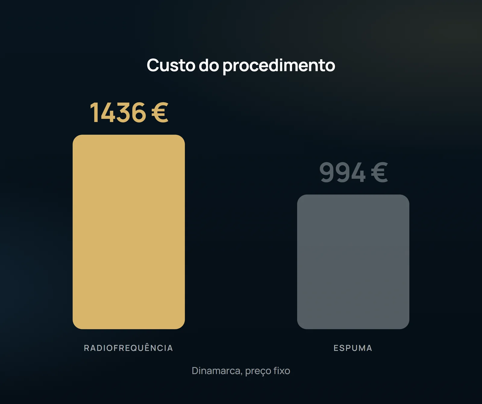 As duas colunas mostram os extremos do custo de procedimento. É essa a linha que costuma decidir a compra do equipamento — e é a que se inverte quando o trabalho perdido entra na conta.