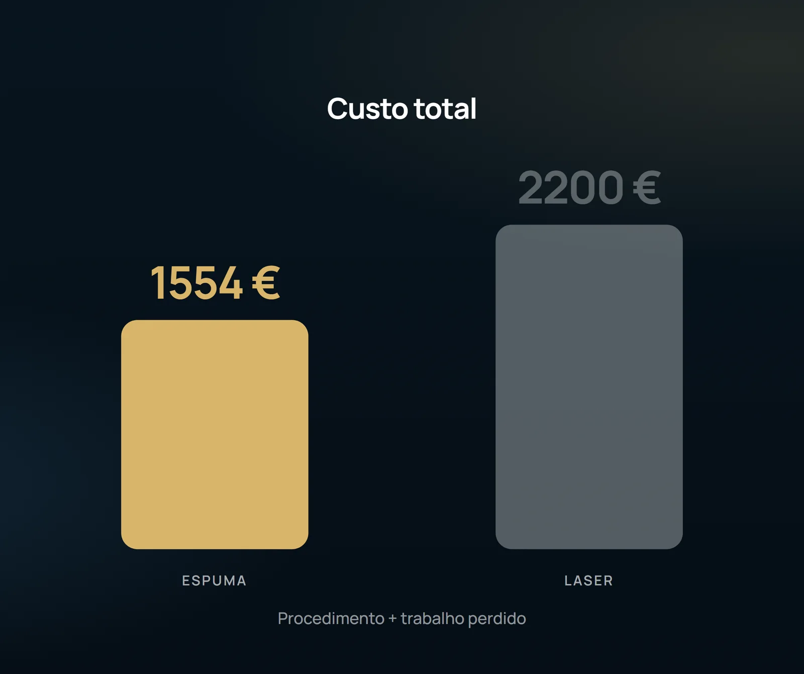 Somando procedimento e trabalho perdido, a espuma fica em 1554 euros e o laser em 2200. O desenho mostra o preço de um ano — antes de qualquer conta sobre retratamento.