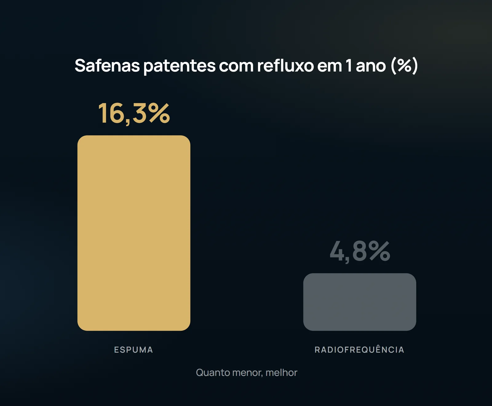 As barras contrapõem os 16,3% de safenas patentes com refluxo em 1 ano na espuma aos 4,8% da radiofrequência. É o desenho que explica por que o braço mais barato não é o mais econômico.