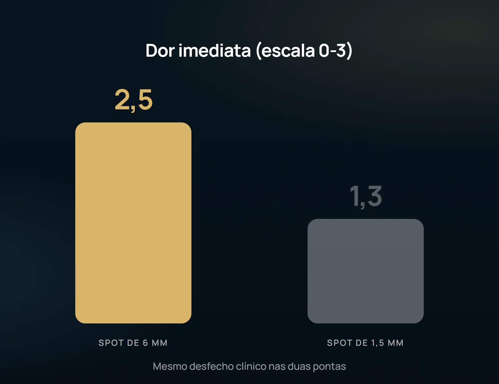 Las barras comparan el dolor inmediato en los dos extremos del spot: 2,5 con 6 mm y 1,3 con 1,5 mm, en la escala de 0 a 3. El dibujo deja ver que esa ganancia de confort no costó desenlace clínico.