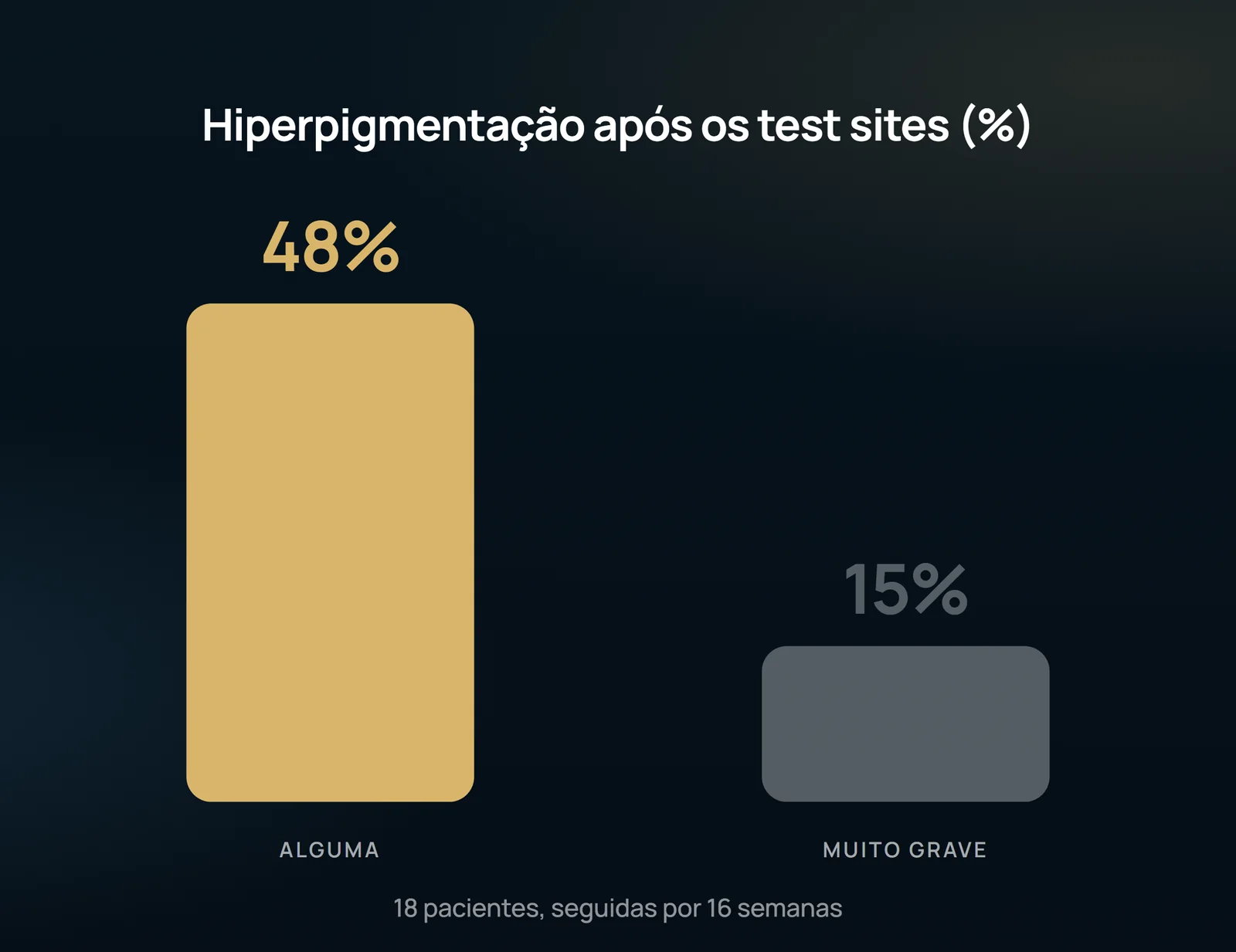 El dibujo separa los dos tamaños del problema: 48% de las pacientes con alguna hiperpigmentación y 15% con la forma muy grave, en el mismo grupo de 18 pacientes seguidas durante 16 semanas. Es la conversación que debe ocurrir antes de la primera sesión.