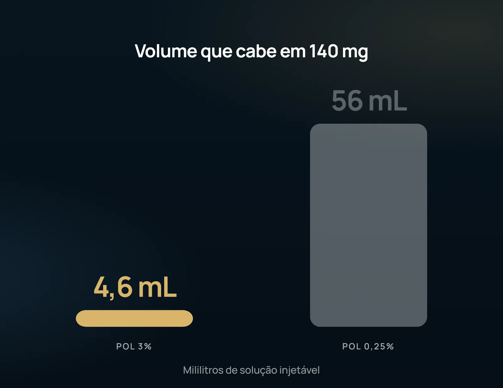 No gráfico, a altura da barra é volume, não dose: a coluna alta e a coluna baixa carregam a mesma quantidade de fármaco.