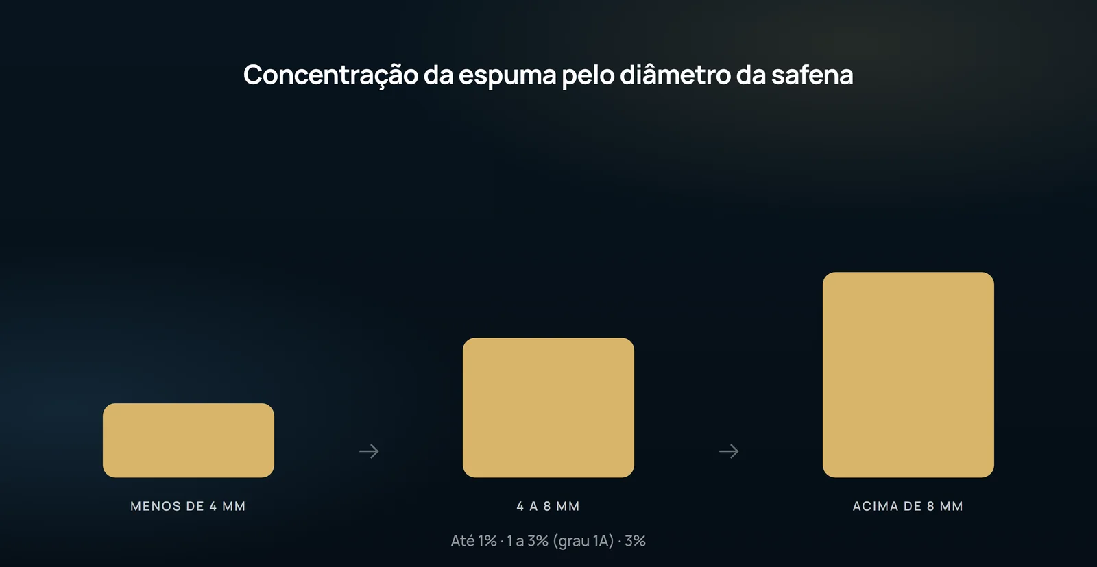 A escada é a tabela central da diretriz em um desenho: o degrau é o diâmetro medido ao duplex, e ele é que define a concentração. A faixa do meio, de 4 a 8 mm, é a única com recomendação de grau 1A.