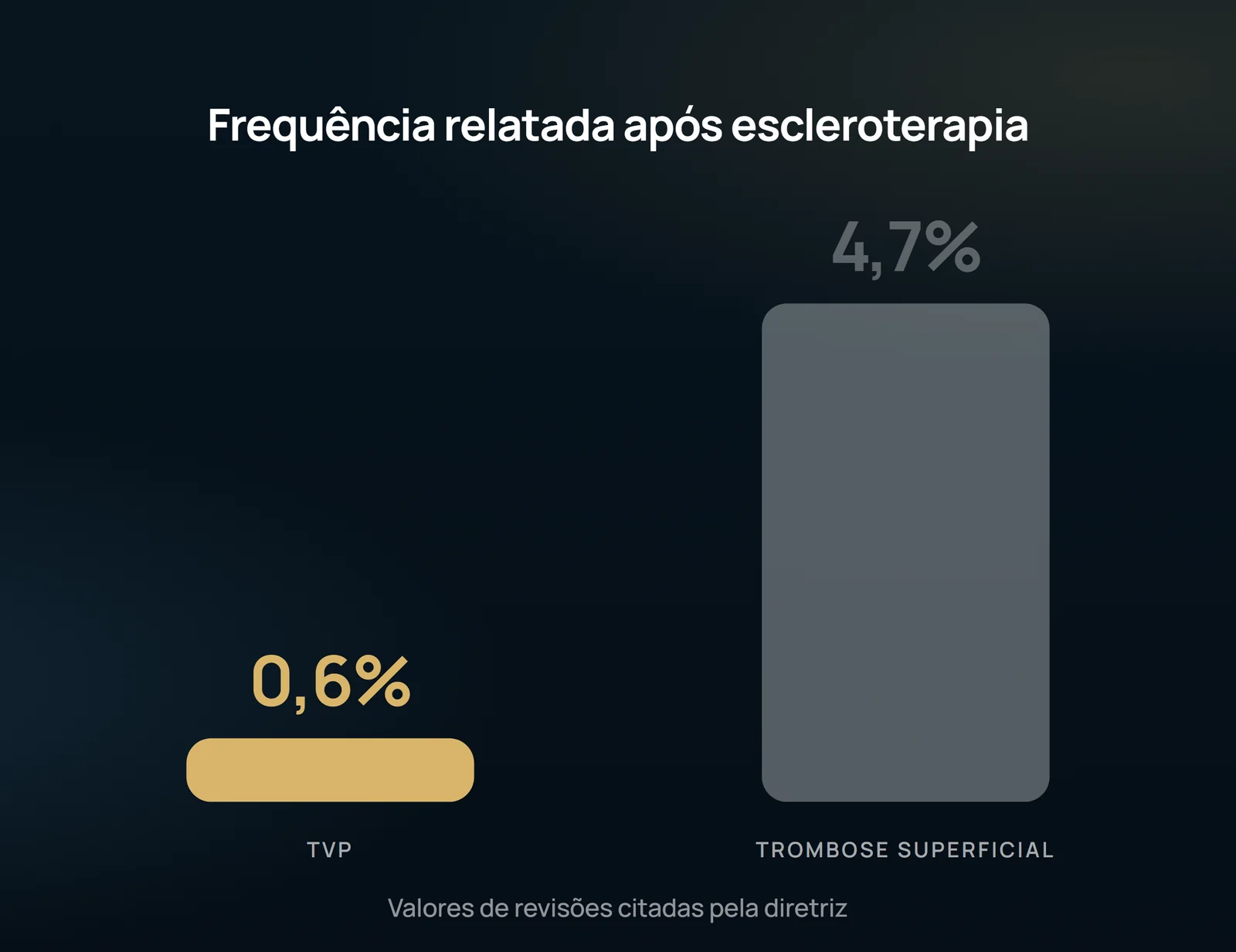 As duas complicações trombóticas na mesma escala: a que mais assusta é a menos frequente das duas, e a mais frequente é justamente a de definição menos consensual.