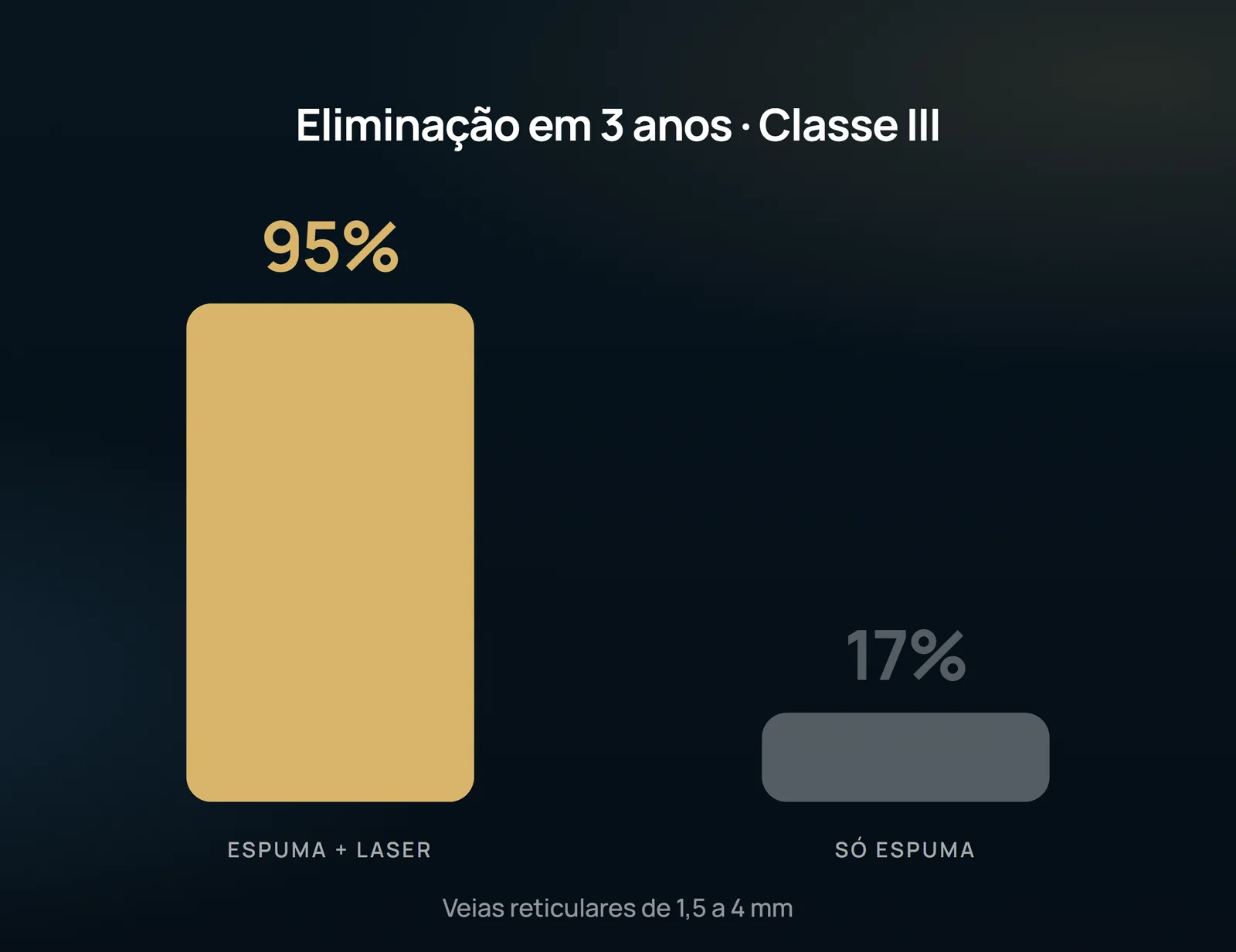 El contraste en las venas reticulares de 1,5 a 4 mm, tres años después: las dos columnas separan lo que la espuma entrega sola de lo que entrega cuando el láser viene justo detrás.