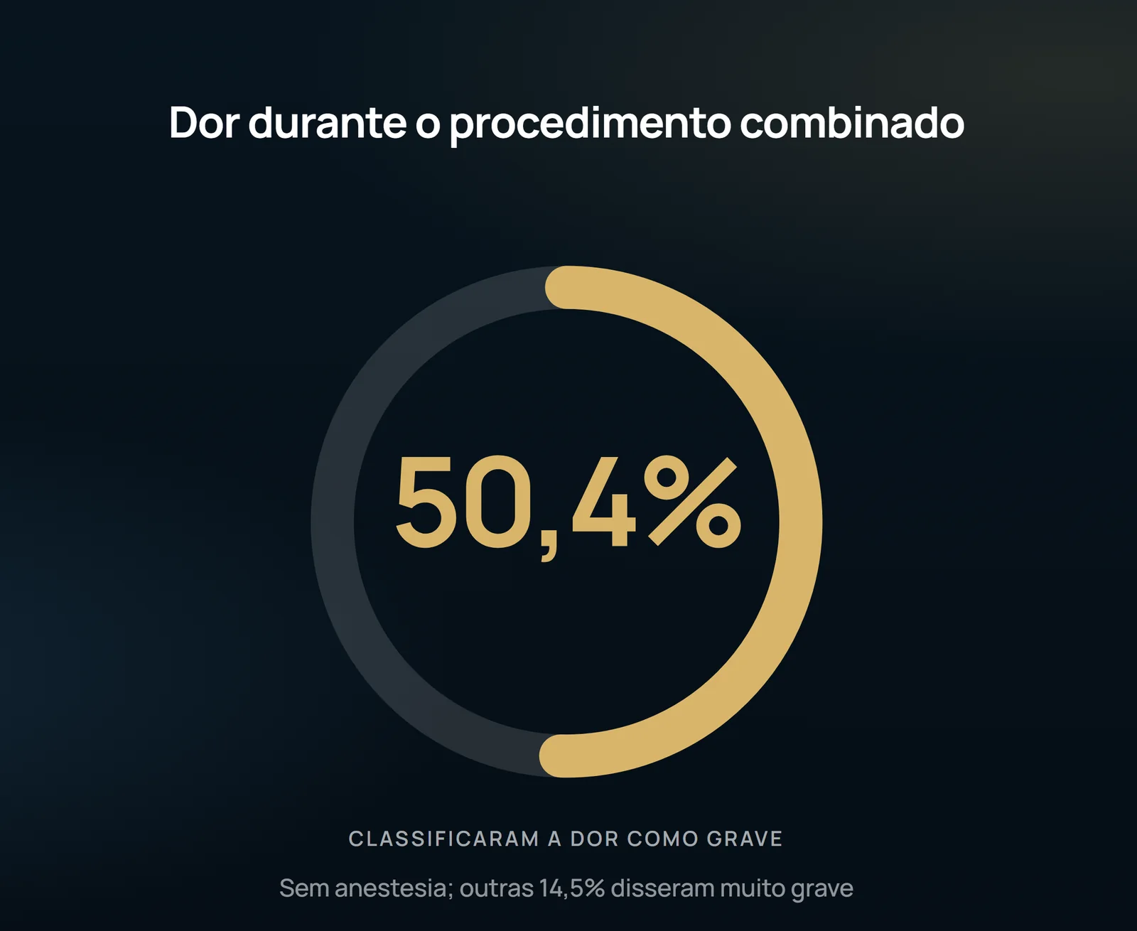 La mitad de las pacientes llamó Grave al dolor del procedimiento combinado, y otro 14,5% lo llamó Muy Grave. Es la cifra que hay que decir antes de agendar la sesión, no después.