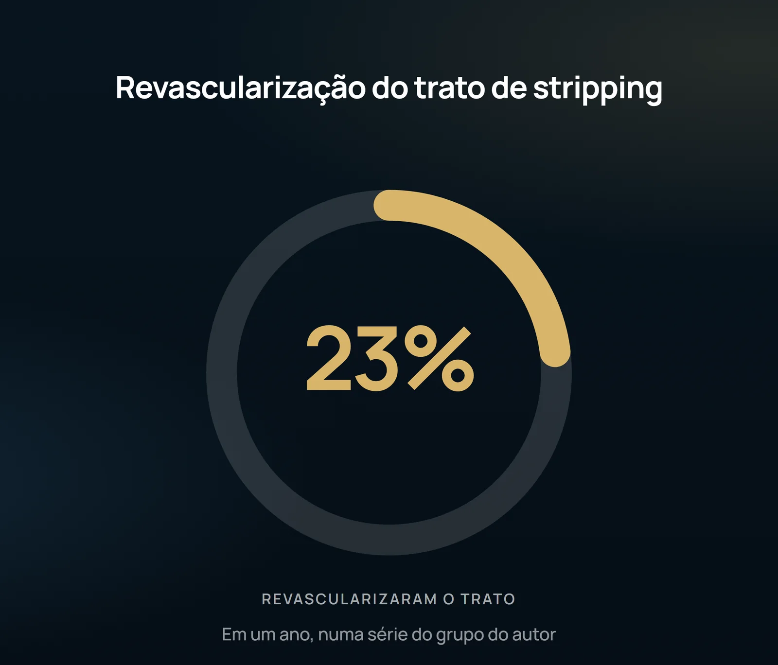 O anel isola o primeiro dos dois números da parede depois do stripping: 23% do trato já revascularizado em um ano. A série de seguimento mais longo é outra coorte e por isso não entra no mesmo desenho.