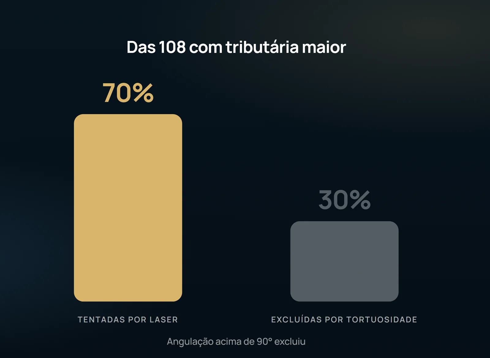 Las barras dibujan el embudo del método: de las 108 con tributaria mayor, el 70% fue intentado por láser y el 30% quedó fuera solo por tortuosidad. La selección ocurre antes de que entre la fibra.