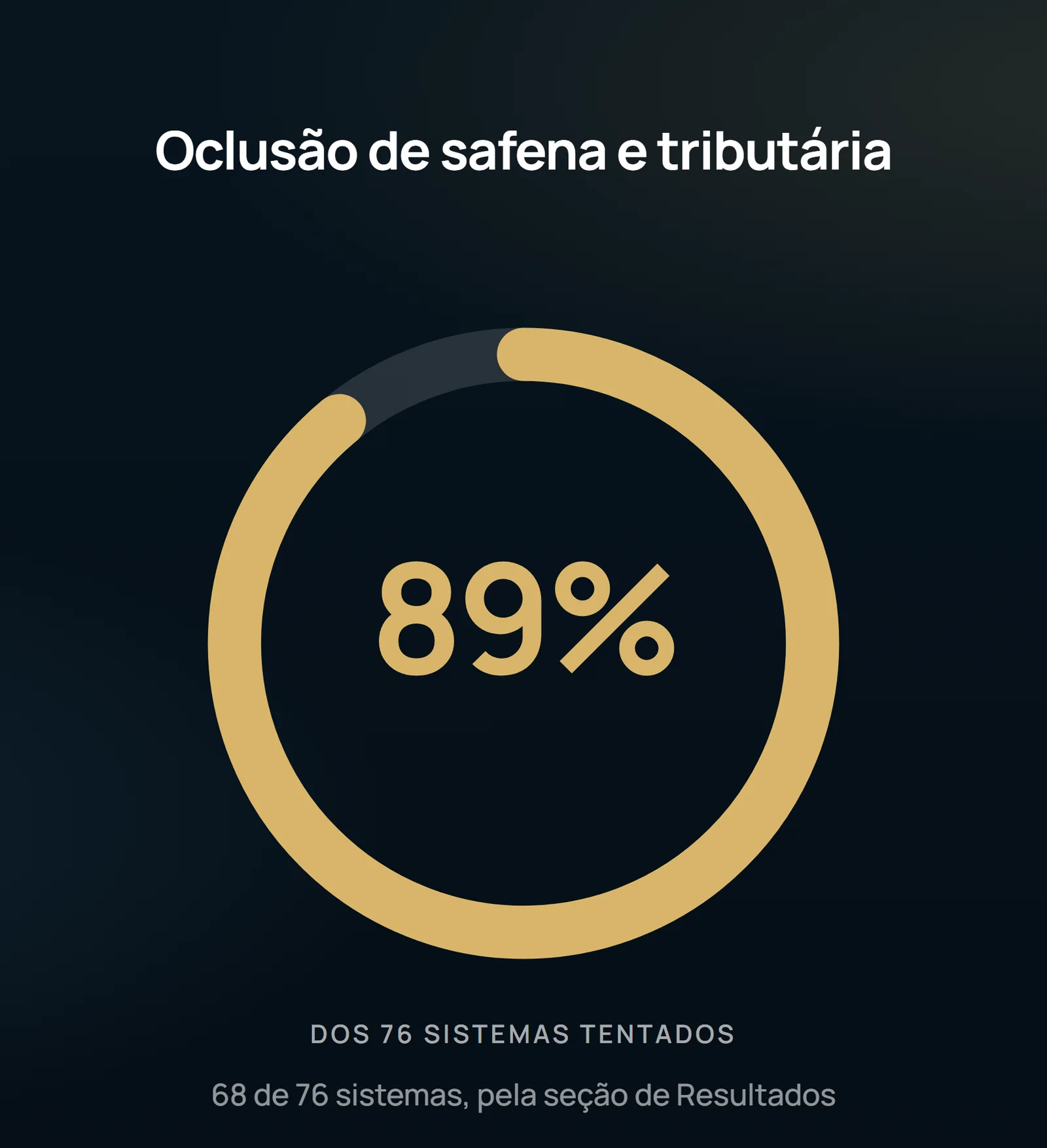 El anillo mide el éxito contra el denominador correcto: el 89% de los 76 sistemas en que la EVLA de la tributaria llegó a intentarse, no de los 173 sistemas con que empezó el día.