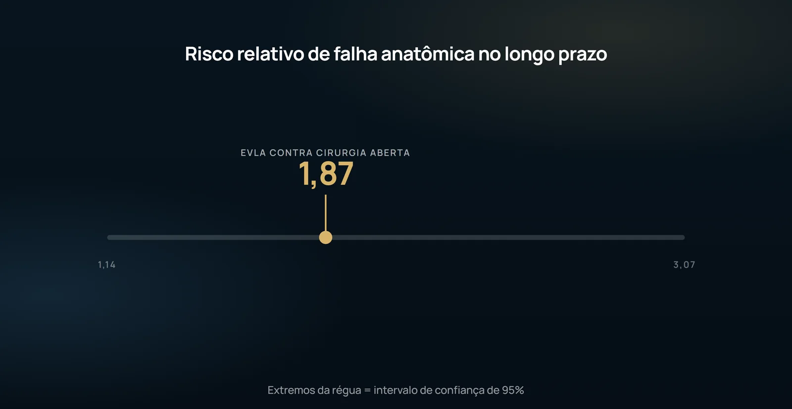 El punto dorado es el riesgo relativo de 1,87; los extremos de la regla son el intervalo de confianza del 95%. Como el intervalo entero queda por encima de la referencia 1, el hallazgo es significativo — pero la regla también muestra cuánto sigue siendo impreciso.