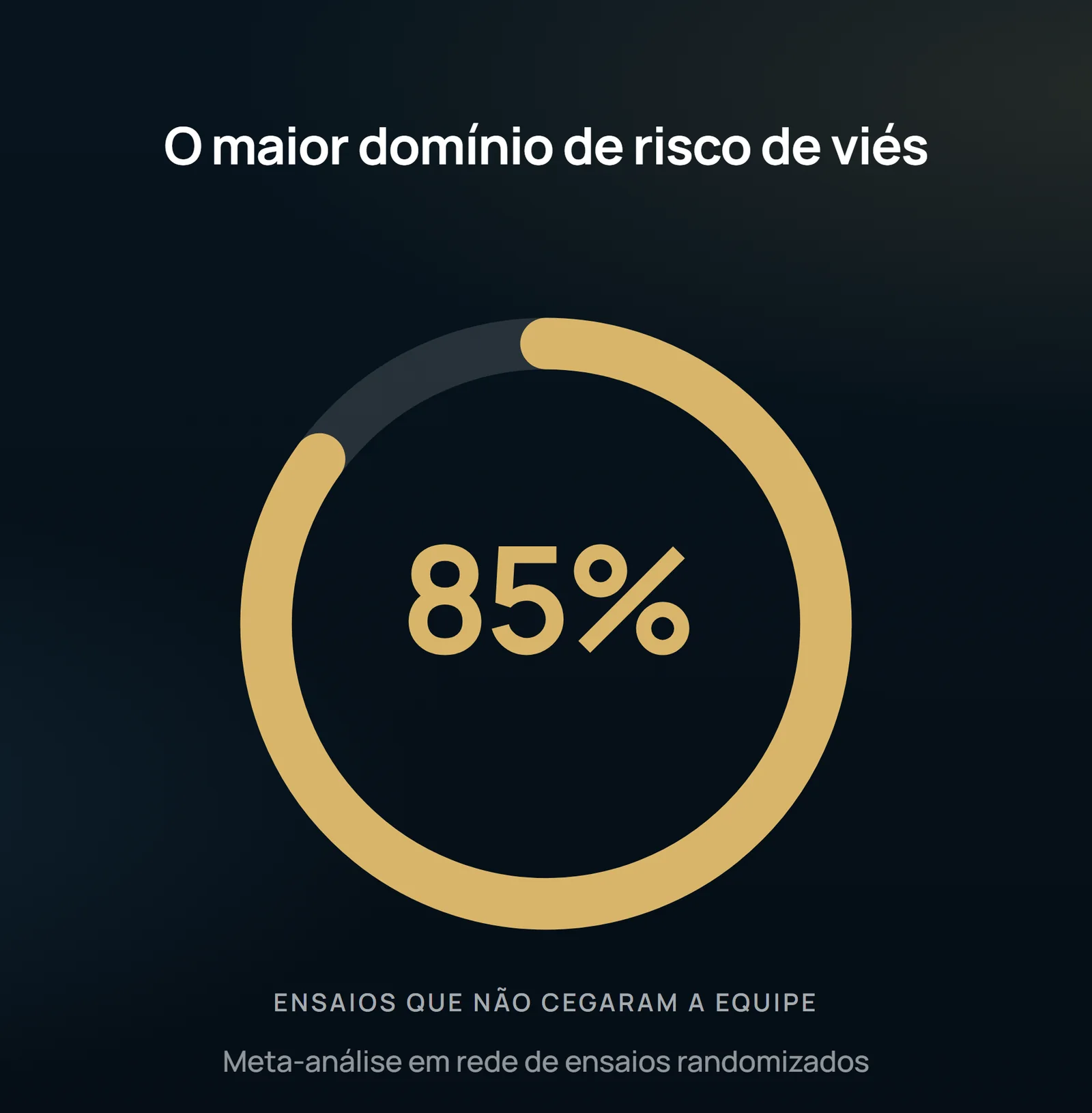 En el 85% de los ensayos reunidos nadie cegó al equipo que trataba. En un desenlace leído en imagen, que quien opera y quien examina conozca el brazo es justo por donde entra el sesgo.