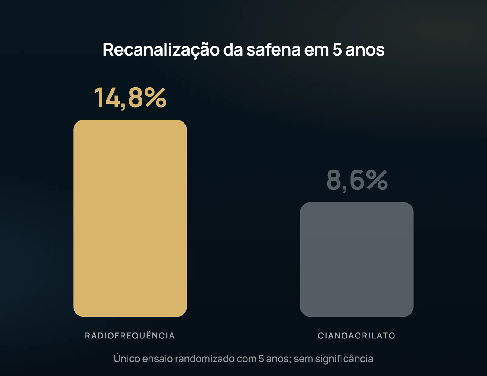 Las dos barras vienen de ese único ensayo con cinco años de seguimiento — por eso la distancia que aparece en el dibujo no llegó a ser estadísticamente significativa.
