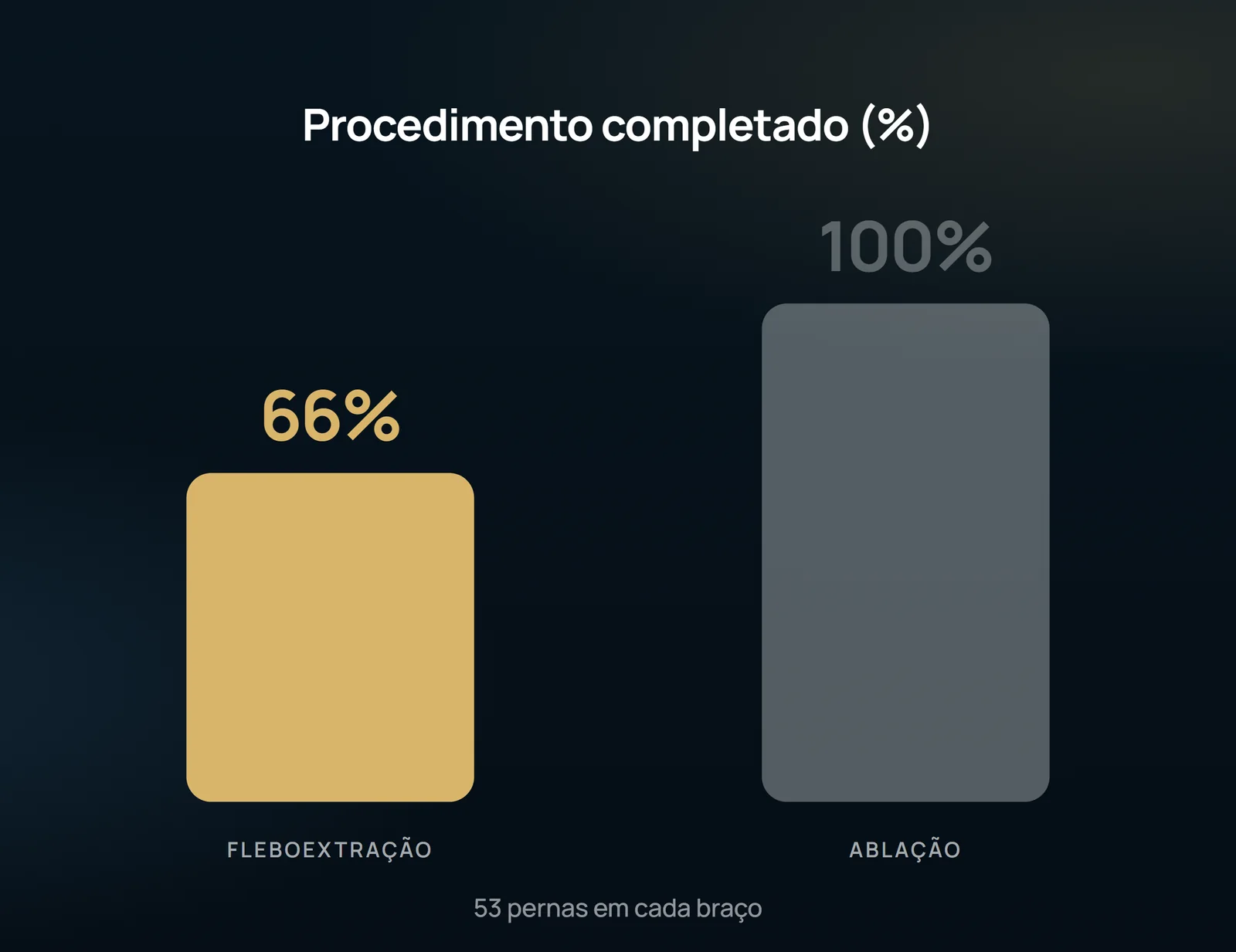 Cuántas piernas llegaron al final del procedimiento planeado en cada brazo, con 53 piernas de cada lado: la ablación completó todas, la flebextracción se detuvo antes en parte de ellas. La ligadura de la unión no entra en esta cuenta.