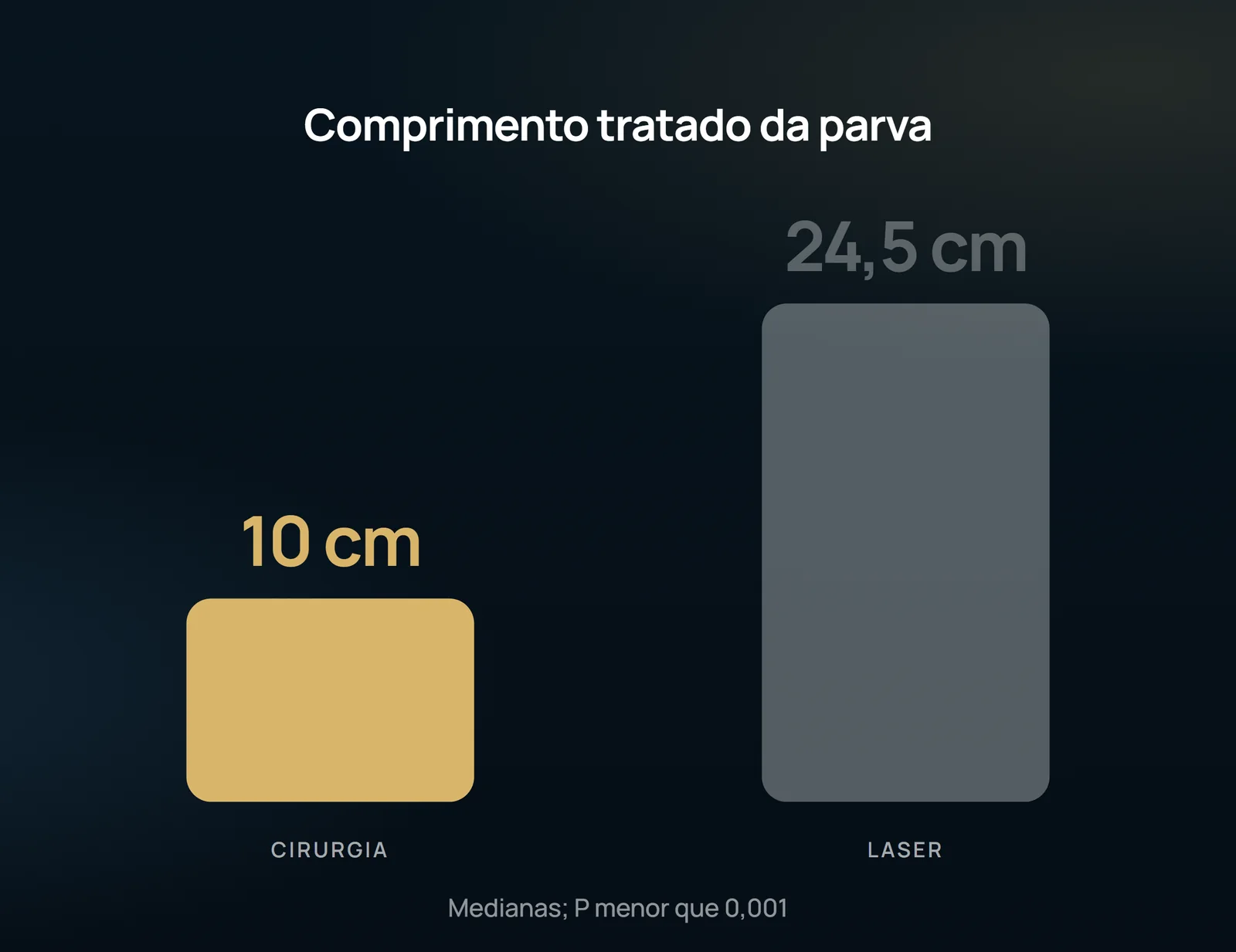 Las medianas de safena parva efectivamente tratada en cada brazo. Lo que el dibujo mide es vena extraída o ablacionada — no vena ligada en la unión.