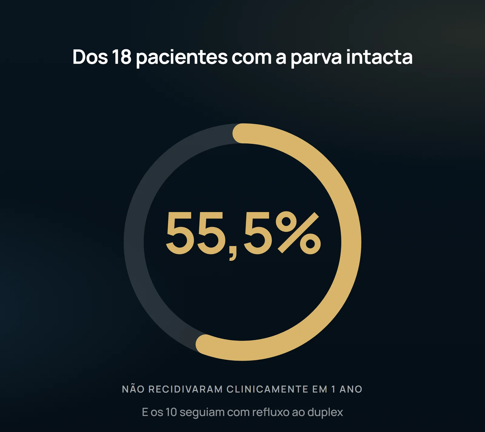 Poco más de la mitad de las piernas que se quedaron con la safena parva dentro no recidivó clínicamente en un año. El anillo mide queja, no dúplex — y los dos no fueron de la mano aquí.