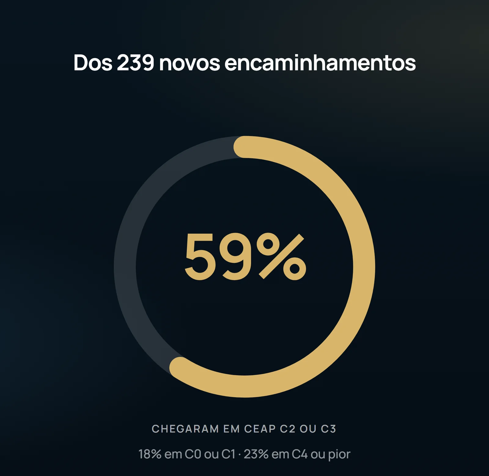 La mayor parte de quien llega está en C2 o C3: várice visible, sin signo clínico de insuficiencia venosa crónica. Es justo el grupo en que la decisión de operar depende de un dato funcional, y no del aspecto de la pierna.