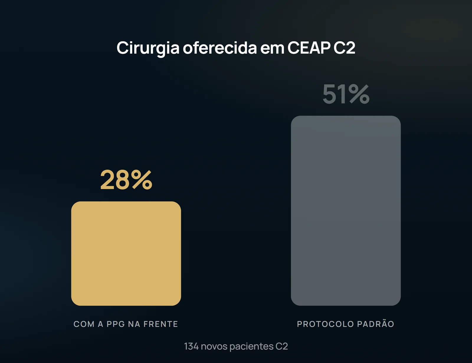 En el subgrupo C2 la distancia entre las dos fases es mayor que en el conjunto de las consultas. La barra de la derecha es el protocolo antiguo.