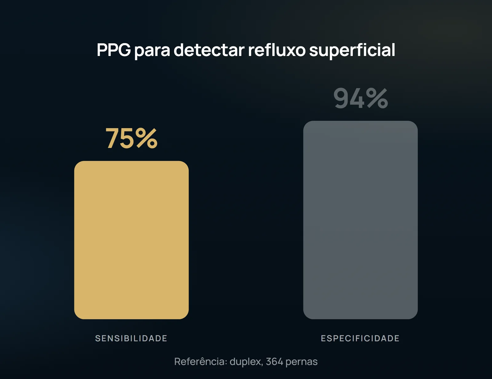 Las dos mitades del desempeño de la prueba frente al dúplex: la PPG falla más por dejar pasar reflujo que por señalar reflujo donde no lo hay.