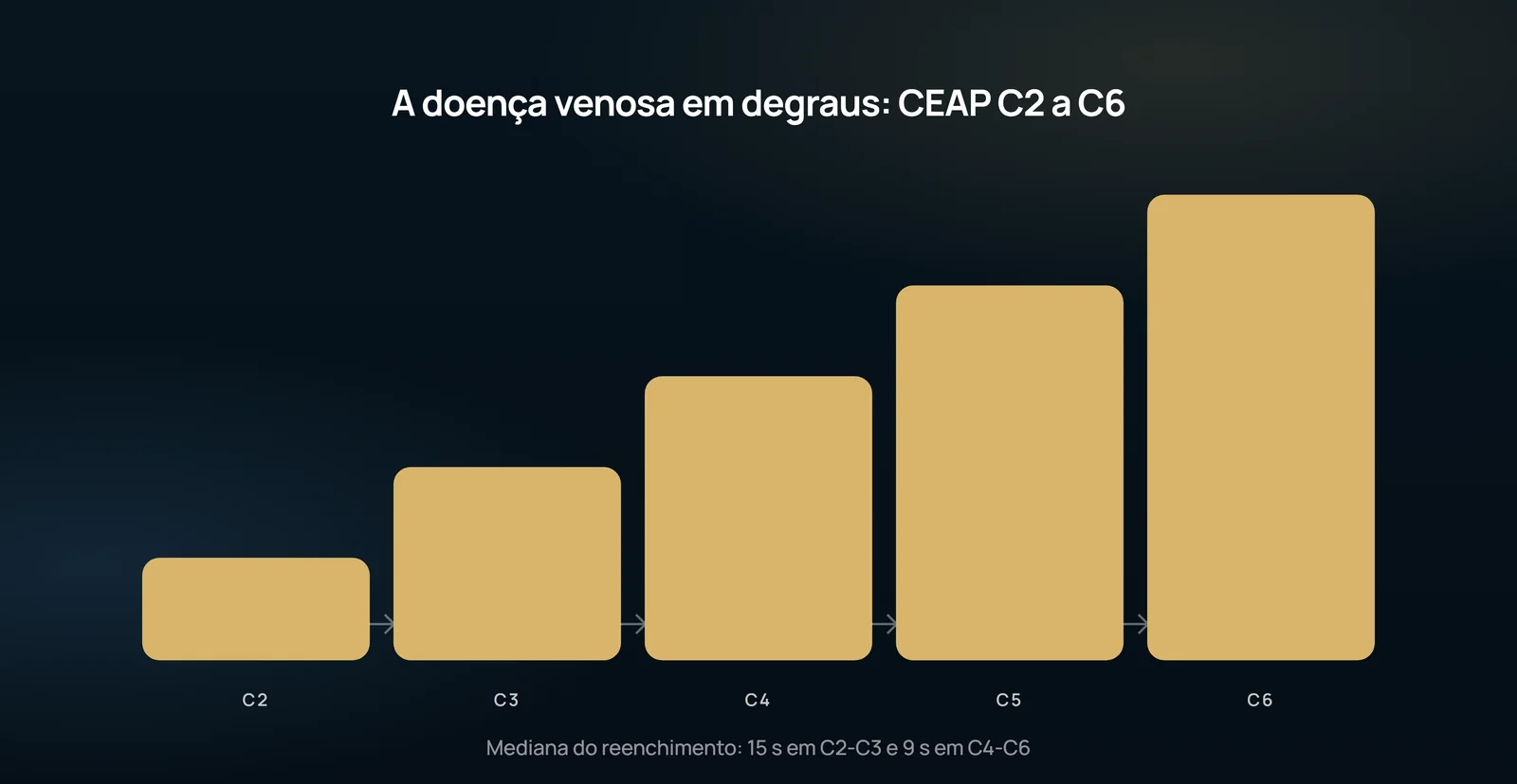 Los peldaños son las clases CEAP en orden, del C2 al C6: la prueba separa bien a quien todavía no tiene complicación cutánea de quien ya la tiene.