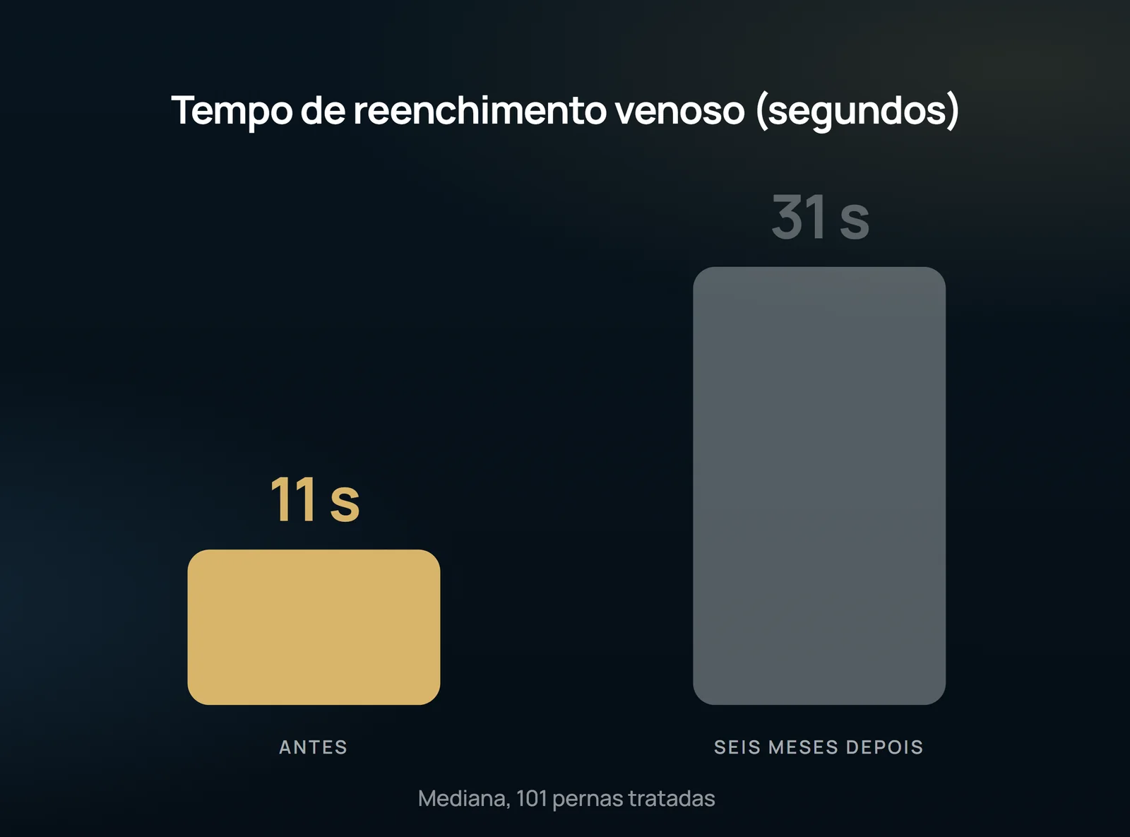 El mismo grupo de piernas, medido dos veces: es ese salto lo que el tratamiento produjo en la prueba funcional.