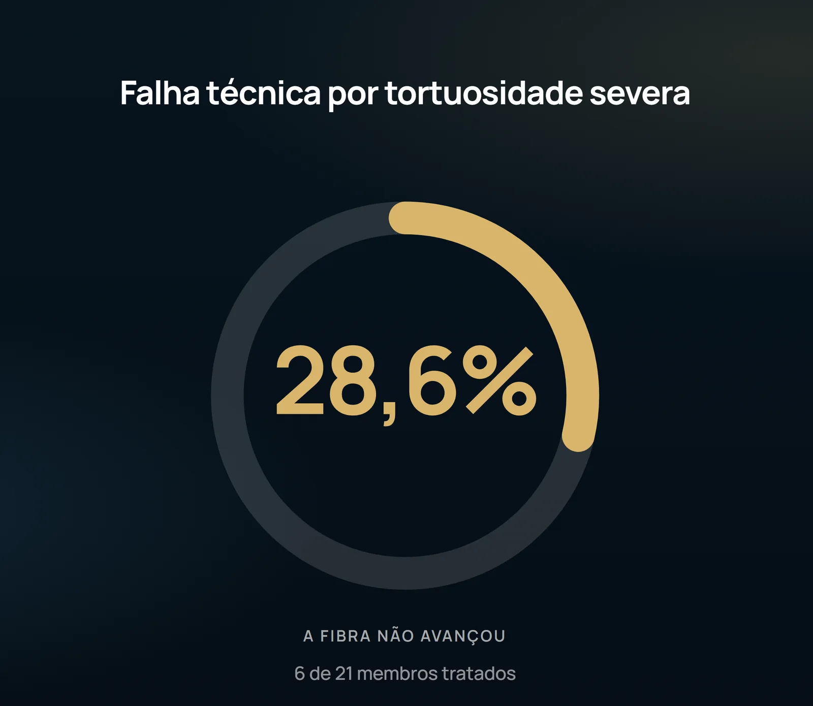 Casi tres de cada diez miembros se detuvieron antes del láser: la tortuosidad de la tributaria es un límite mecánico, anterior a cualquier discusión de energía.