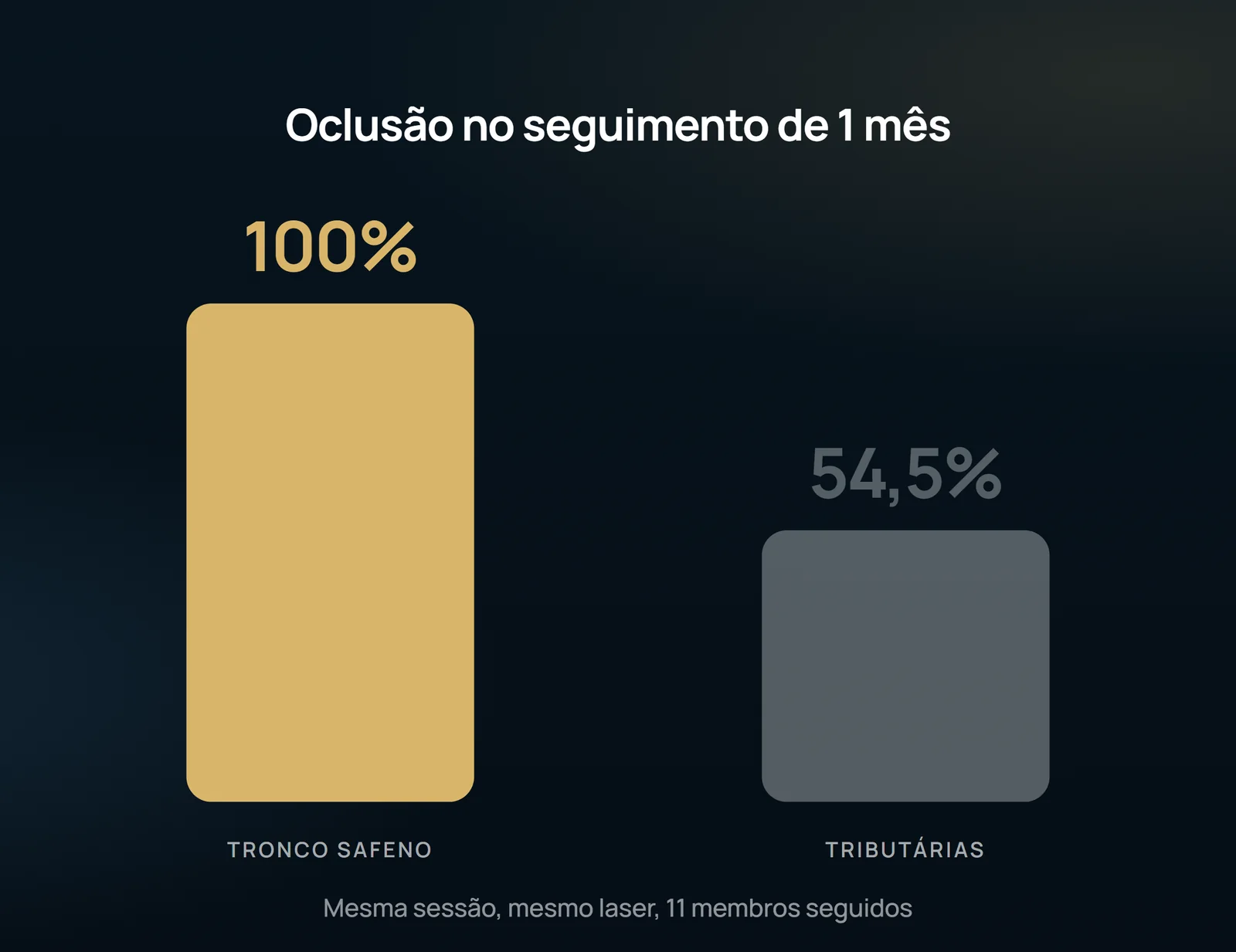 Las dos barras vienen del mismo procedimiento y del mismo seguimiento: lo que cambia es el blanco. El tronco cerró en todos los miembros; la tributaria, no.