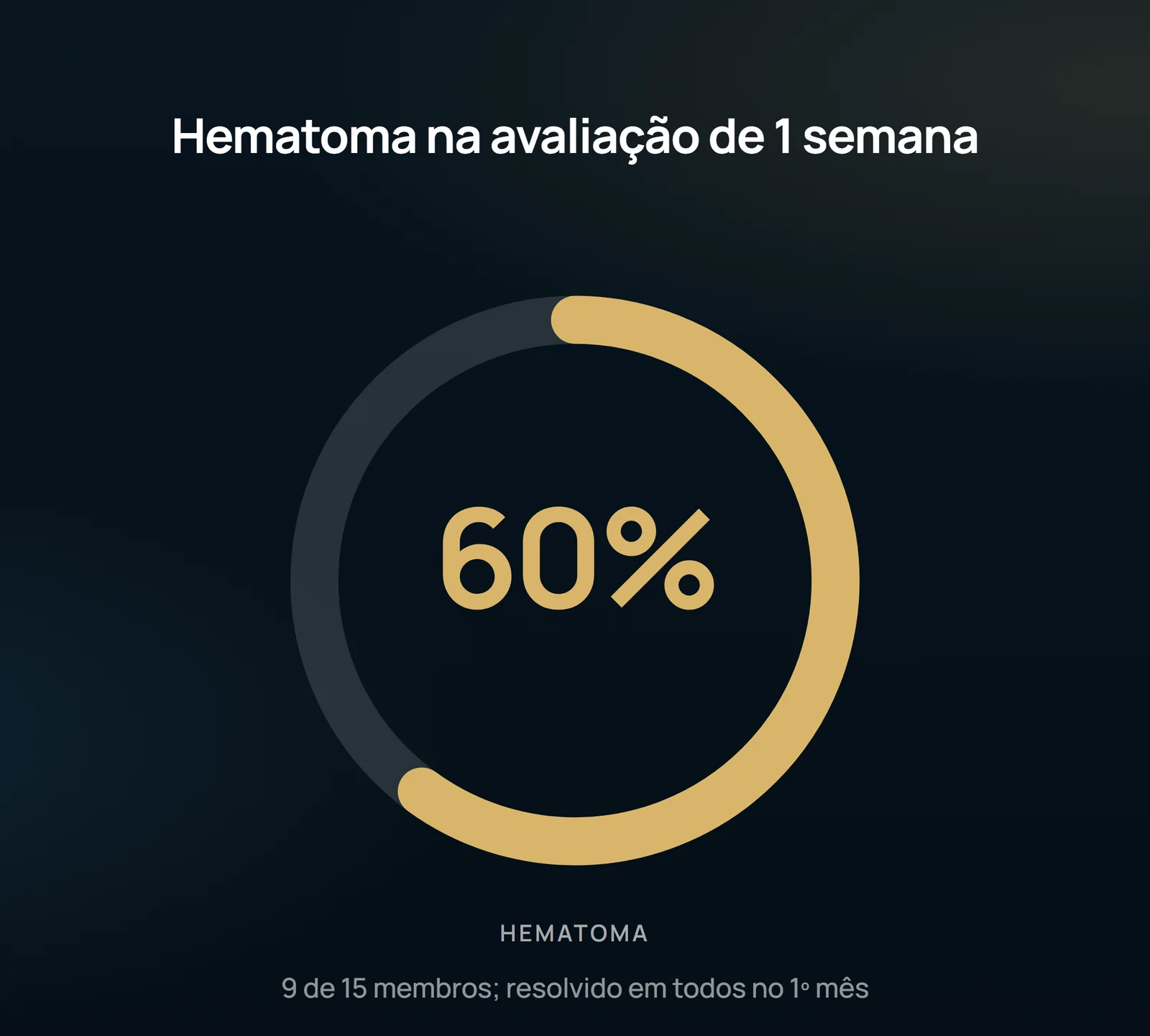 El hematoma fue la queja más frecuente de la primera semana — y el recordatorio de que la punción directa de la tributaria tiene costo local, aunque sea transitorio.