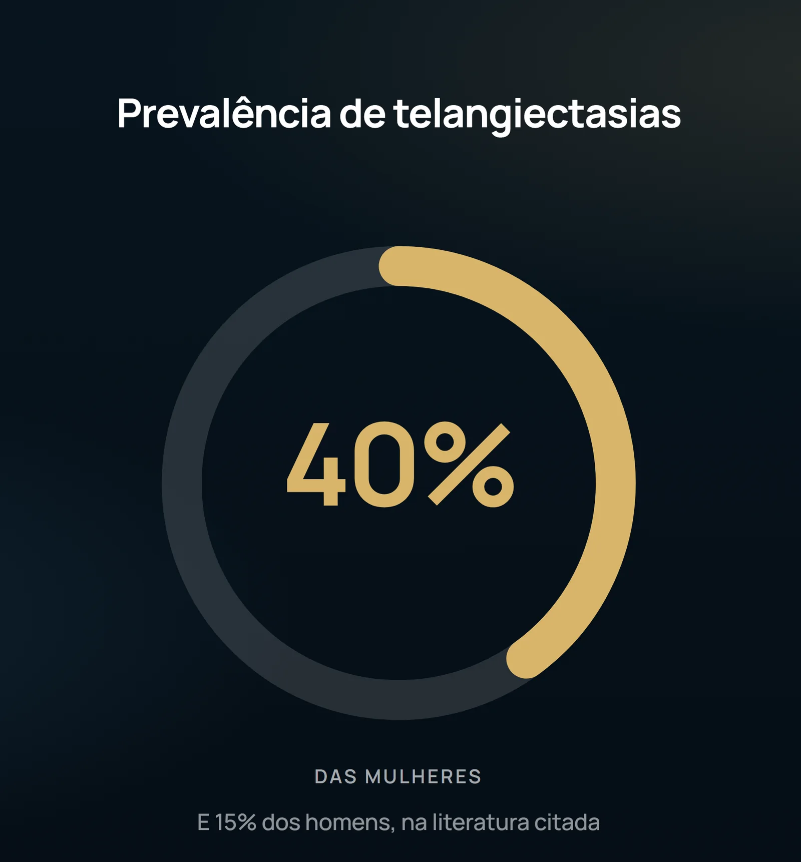 O anel mostra a fatia da população feminina que convive com telangiectasia de membro inferior: 40%. É a demanda que chega ao consultório antes de qualquer discussão de método.