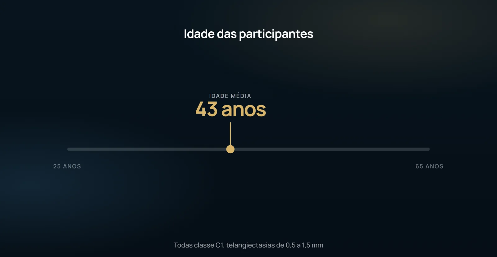 A régua põe a idade média de 43 anos dentro da faixa de 25 a 65 anos que o estudo aceitou: população adulta ampla, mas toda CEAP C1.