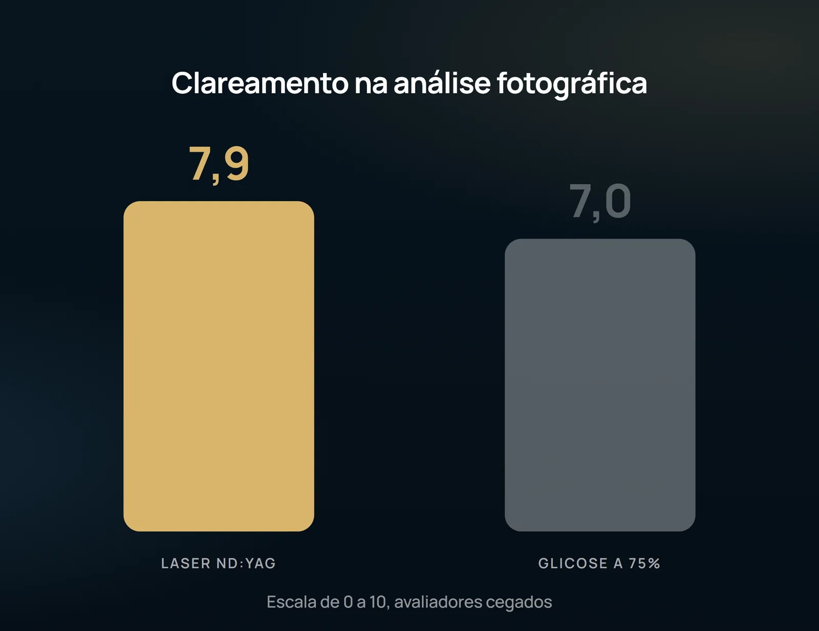 O desenho põe lado a lado as duas barras do clareamento fotográfico, 7,9 do laser contra 7,0 da glicose a 75%, numa escala de 0 a 10 julgada por avaliadores cegados. Guarde o tamanho dessa distância para comparar com a figura seguinte.