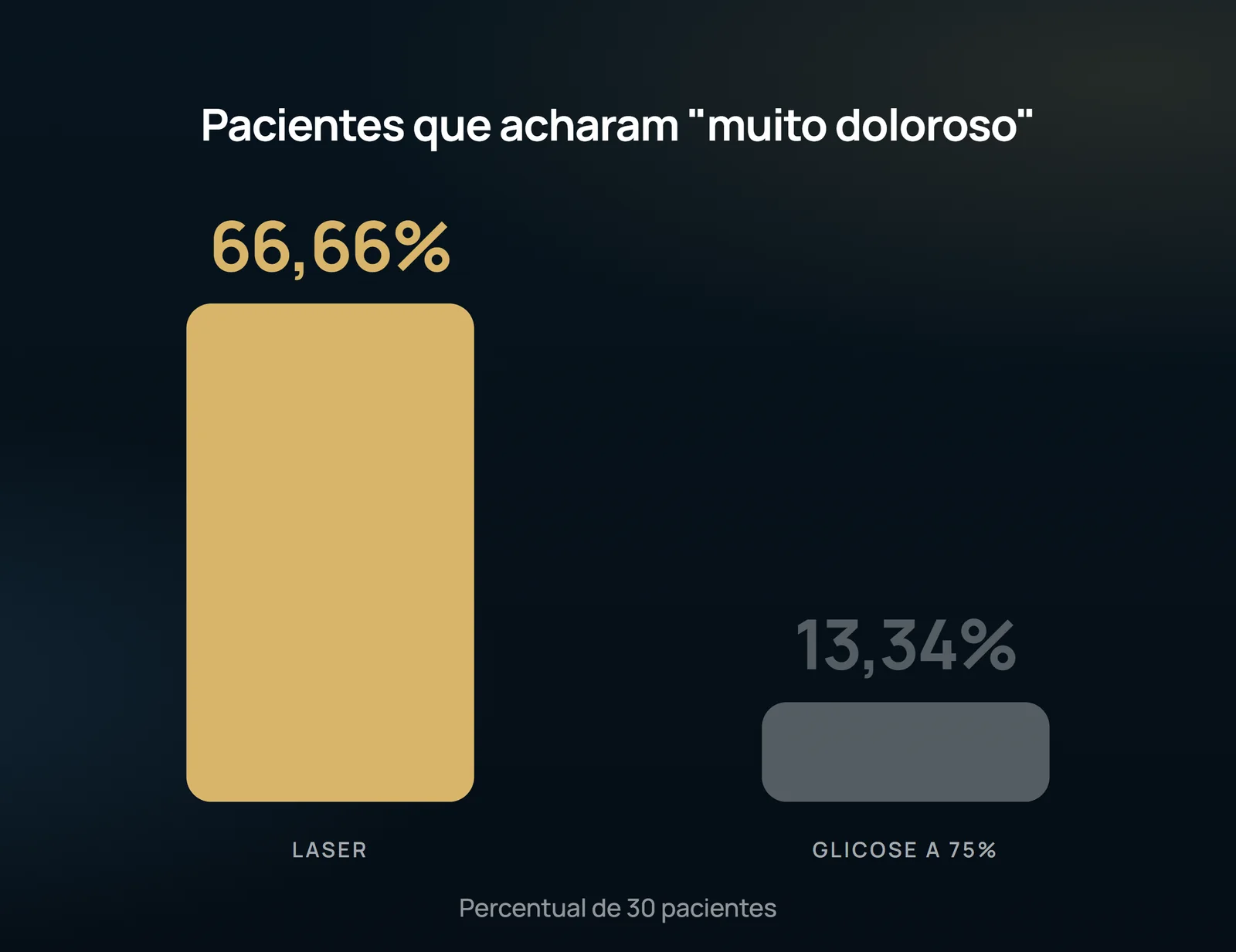Nesta arte as barras se invertem e se afastam muito mais: 66,66% das pacientes chamaram o laser de 