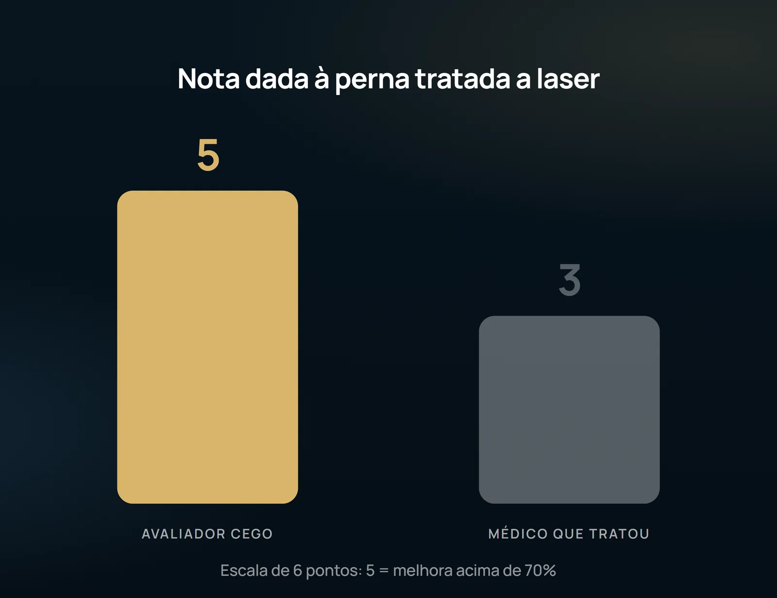 La misma pierna y las mismas fotografías reciben dos notas: la diferencia está en quién evalúa, no en lo que fue tratado.