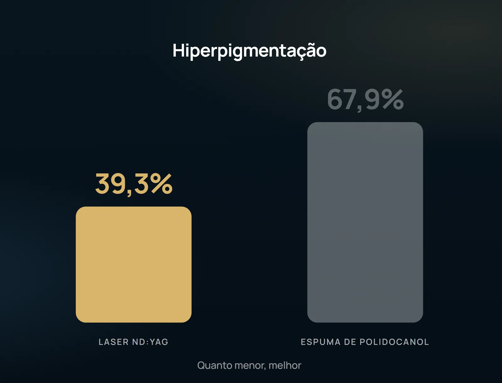 La hiperpigmentación es el desenlace en el que los dos lados dejan de empatar — y aquí la barra menor es la buena.
