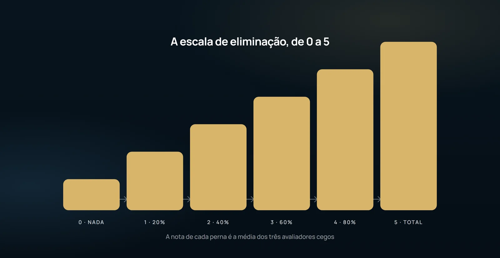 Las columnas muestran la distancia entre los dos brazos en la nota dada por foto a los tres años. Es la diferencia que sostiene todo el ensayo — y nace de una escala que se detiene en 5.