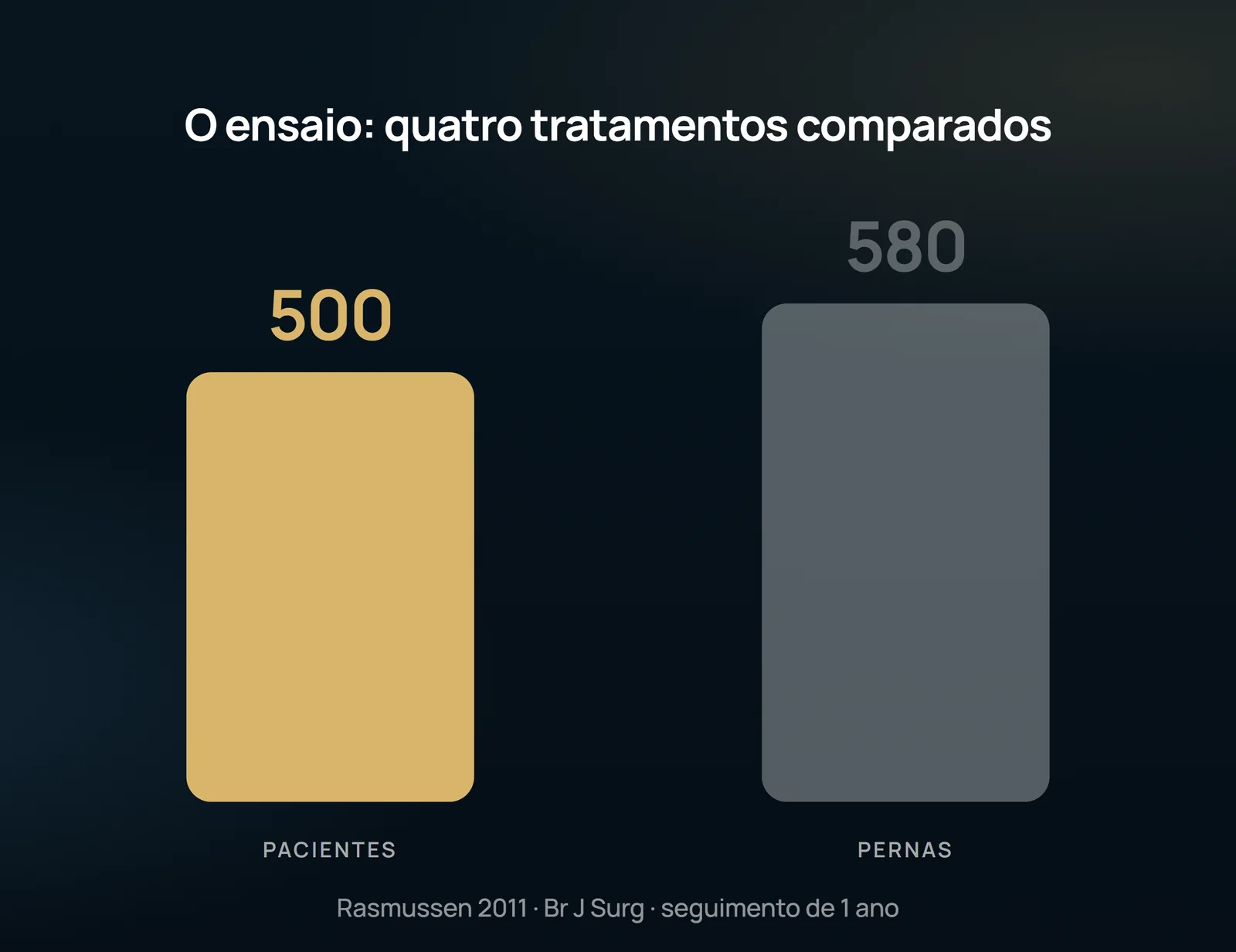 Os 500 pacientes consecutivos e as 580 pernas com refluxo da veia safena magna que entraram no sorteio para os quatro tratamentos.