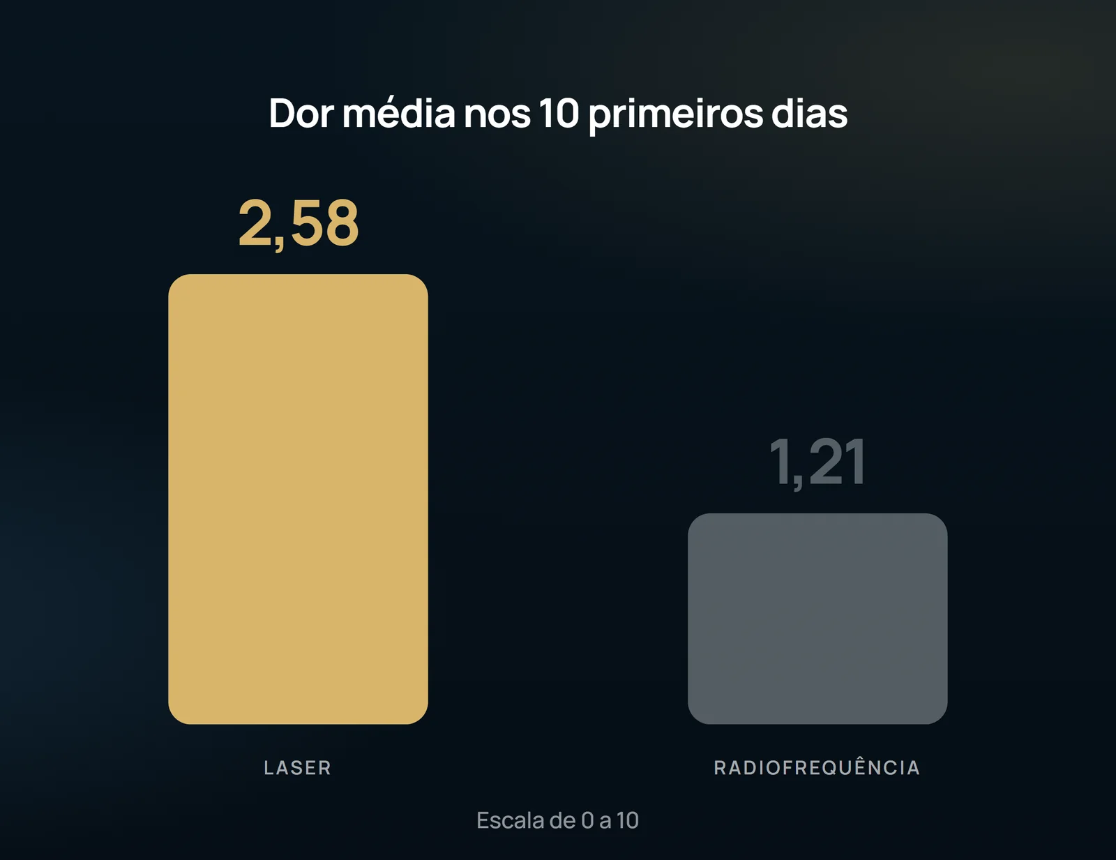 A mesma leitura, agora na dor média dos dez primeiros dias: as duas técnicas térmicas ocupam extremos opostos da escala, embora a veia tratada seja a mesma.