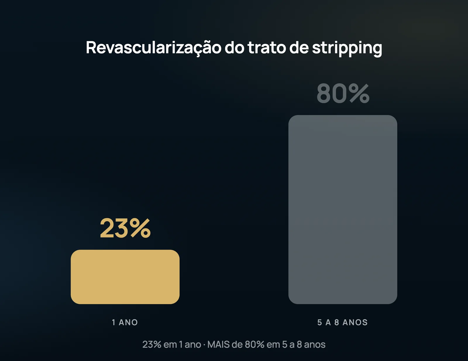 Las dos barras ponen lado a lado el tracto de stripping revascularizado en el primer año y en el seguimiento de 5 a 8 años: lo que parece excepción en el control precoz se vuelve regla cuando el seguimiento es largo.