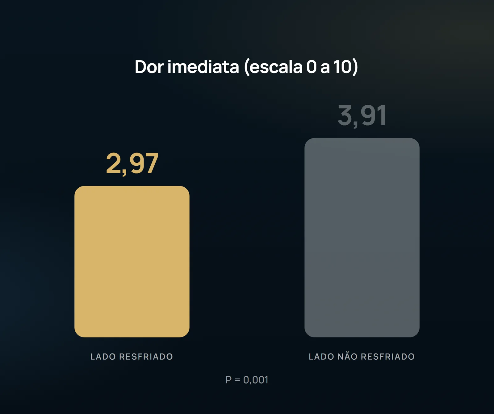 El puntaje de dolor inmediato justo después del disparo, medido en escala visual de 10 cm, en la mitad tratada con la placa de zafiro enfriada y en la mitad tratada con el enfriamiento apagado. Mismo paciente, mismo láser, misma sesión — cambia solo el frío.