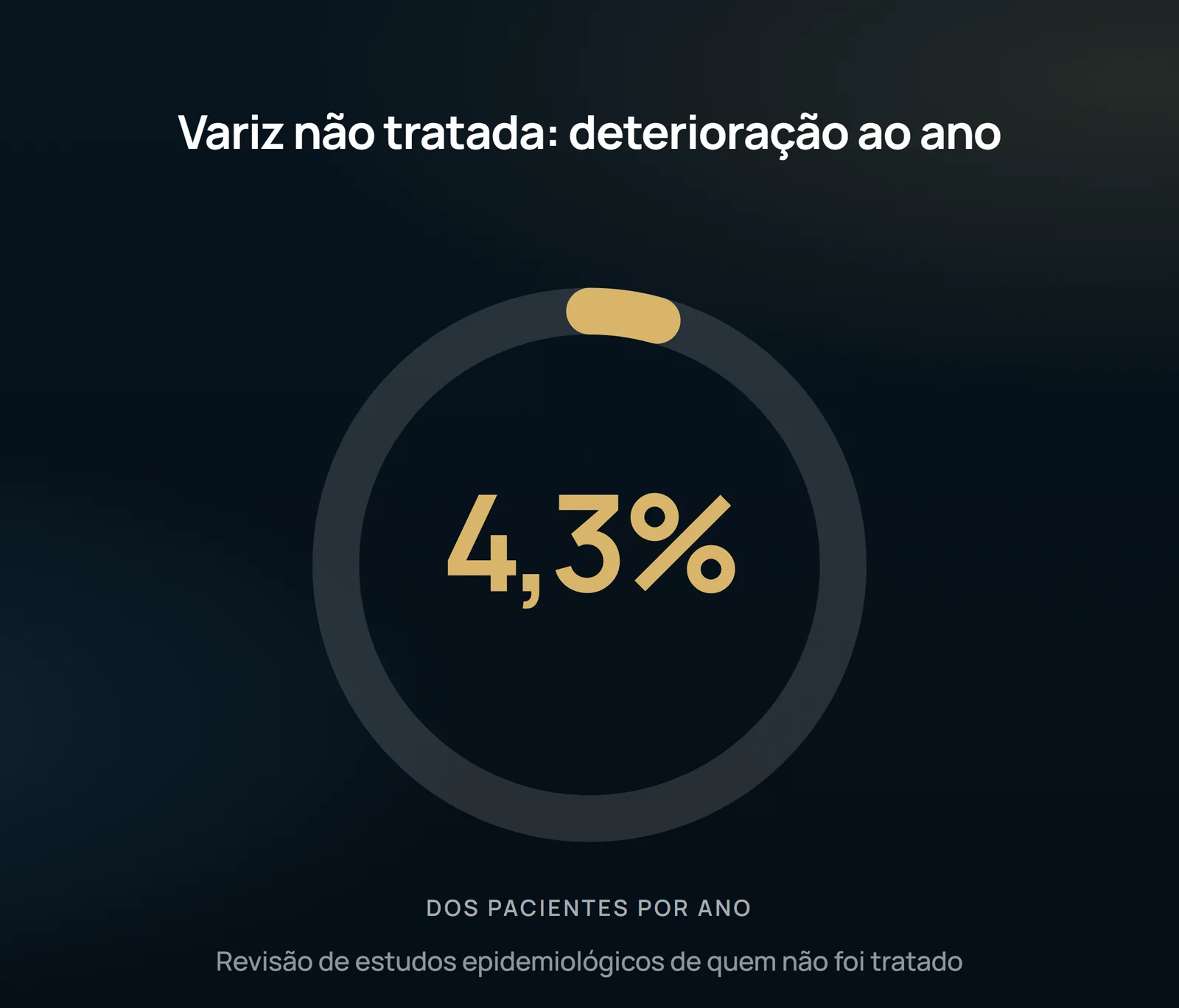 A taxa anual de deterioração dos pacientes com varizes que não foram tratados, como observada na revisão de estudos epidemiológicos. É a média de coortes acompanhadas, não o prognóstico de um paciente em particular.