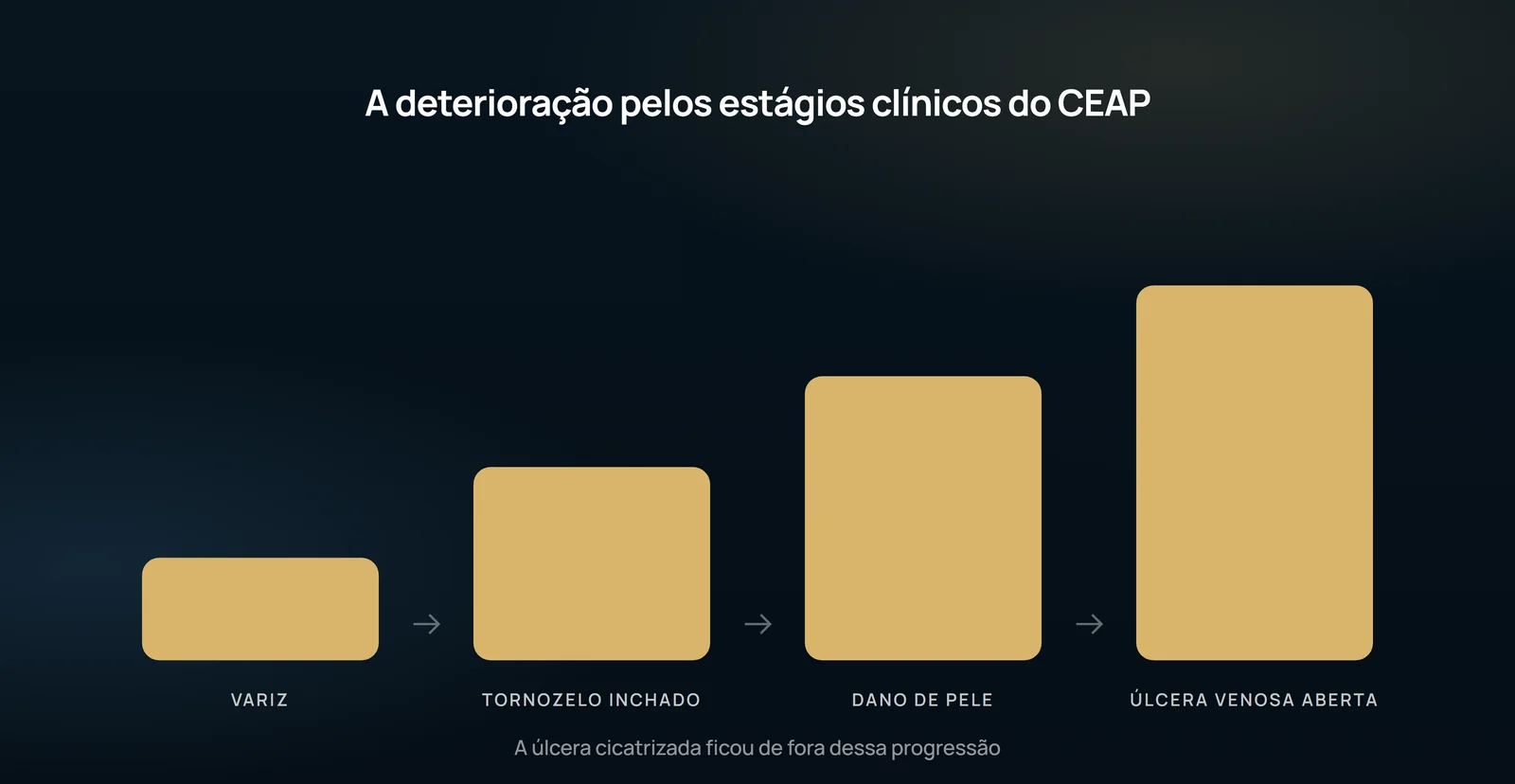 A ordem em que a doença avança quando não é tratada: da variz para o tornozelo inchado, daí para o dano de pele — eczema venoso ou hemossiderina — e daí para a úlcera venosa aberta. A úlcera cicatrizada não entra nessa progressão porque não é um estágio seguinte.