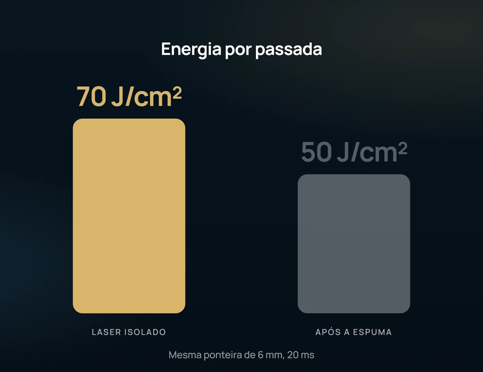 Con la espuma antes, la energía por pase cayó — misma punta, mismo tiempo de pulso, menos calor entregado a la piel de la frente.